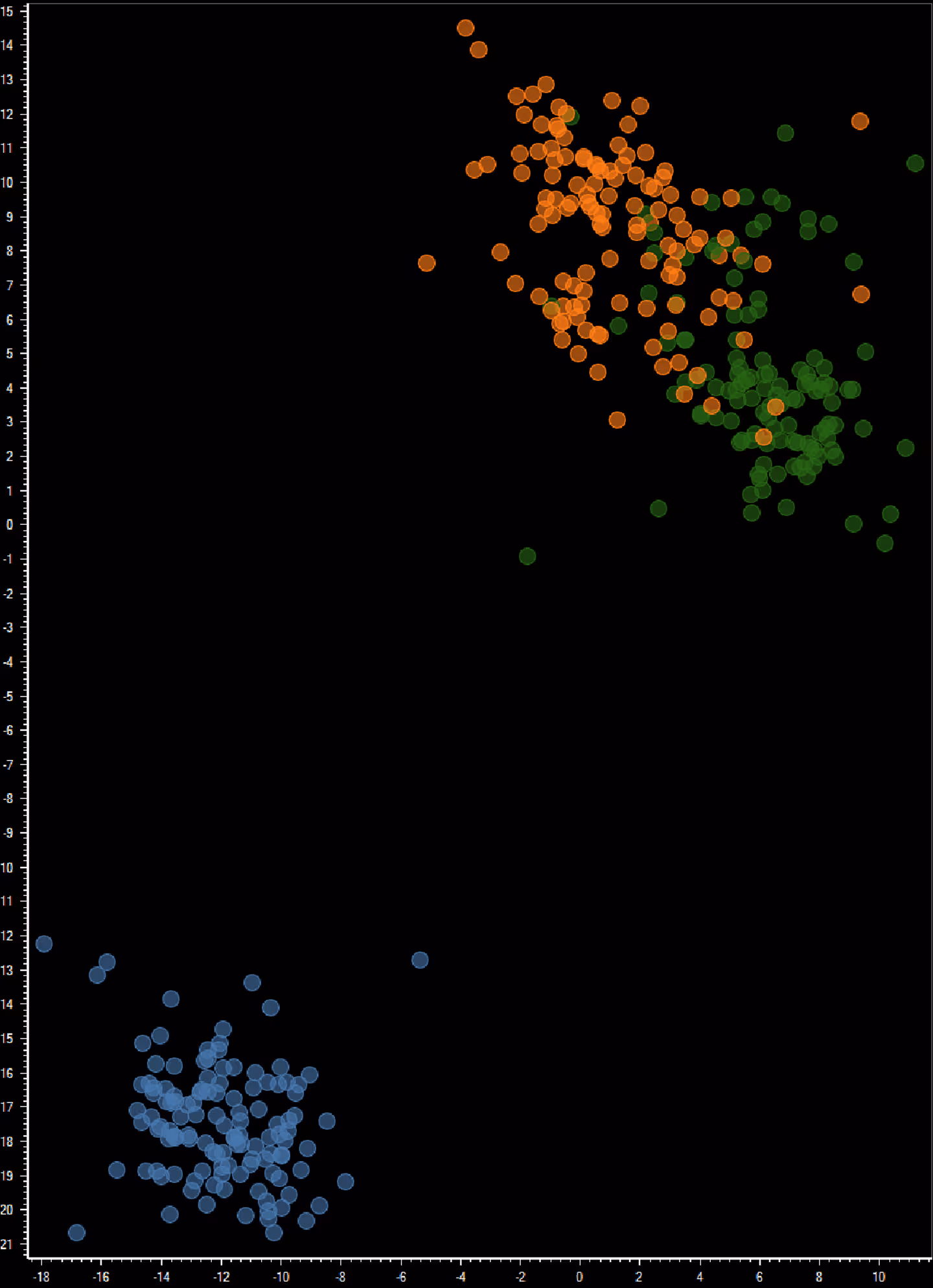 A scatter plot produced from Brainwave 6. 