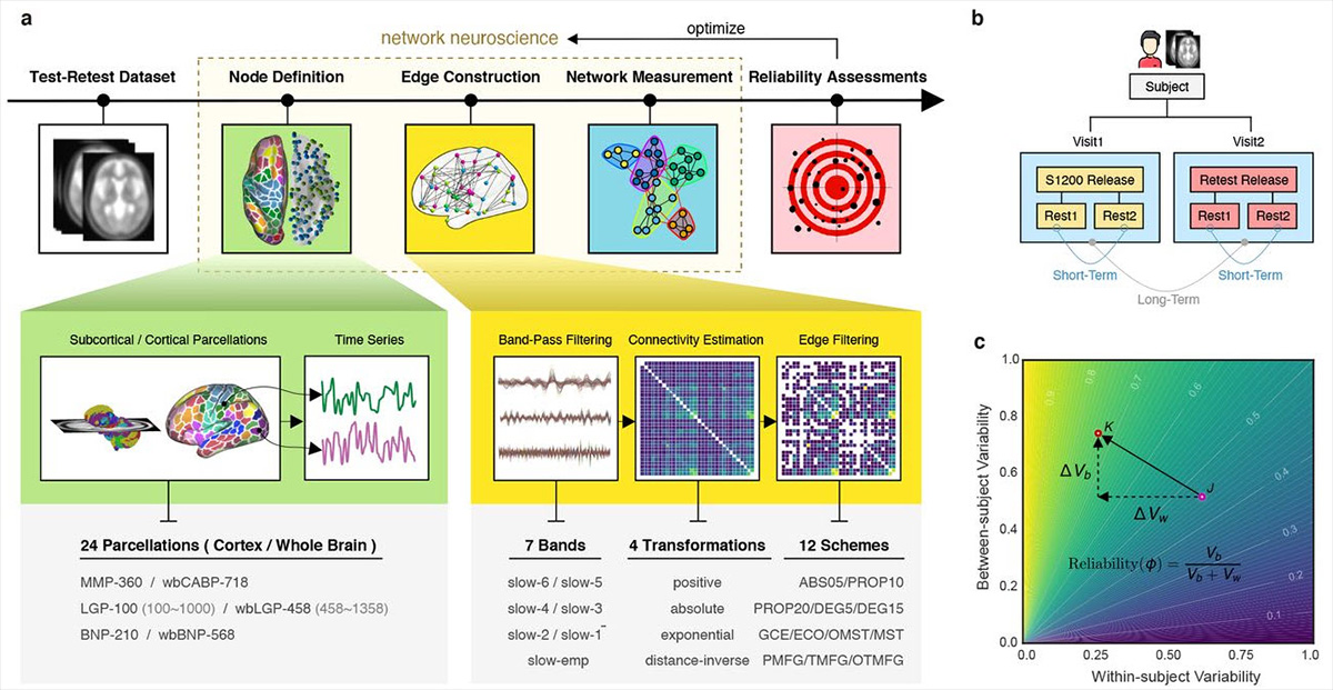 Network neuroscience studies suffer from high variability (Jiang C. et al., bioarxiv, 2021)