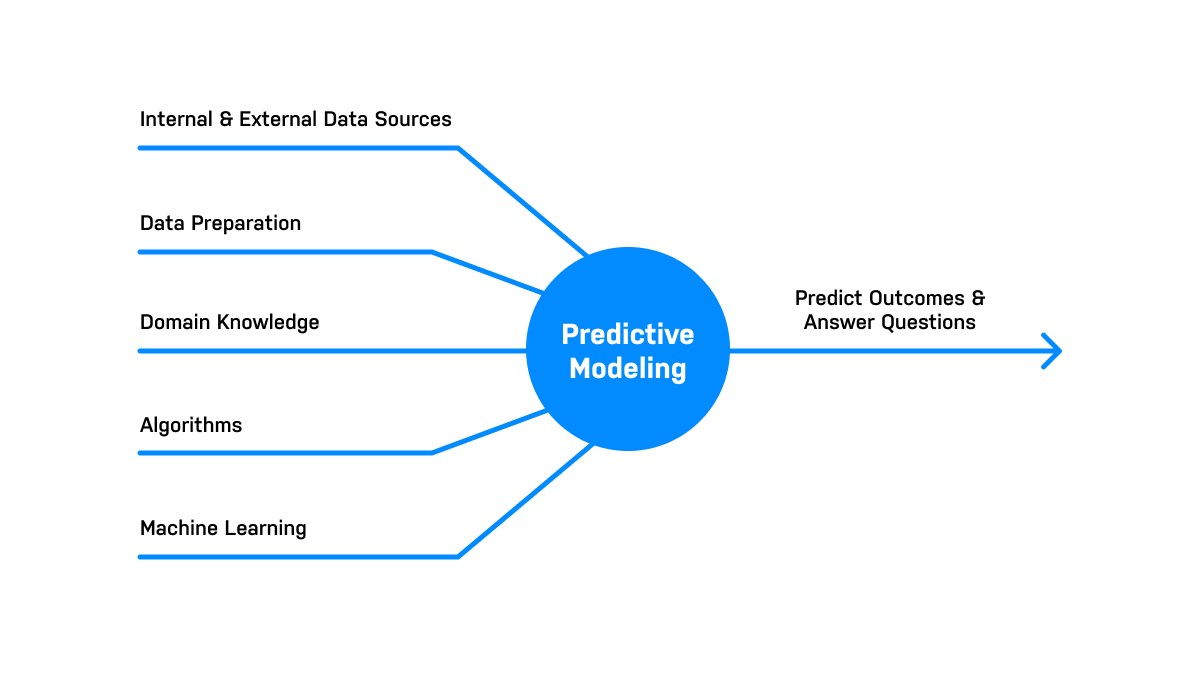 Predictive modeling process diagram