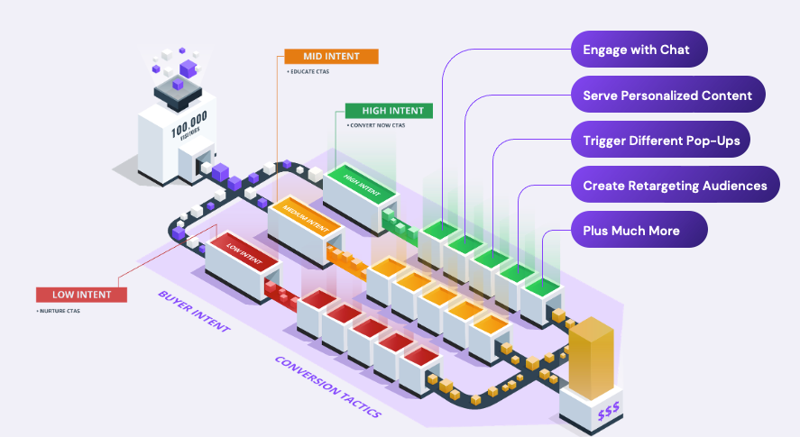 Diagram showing how Lift AI predictive lead scoring works