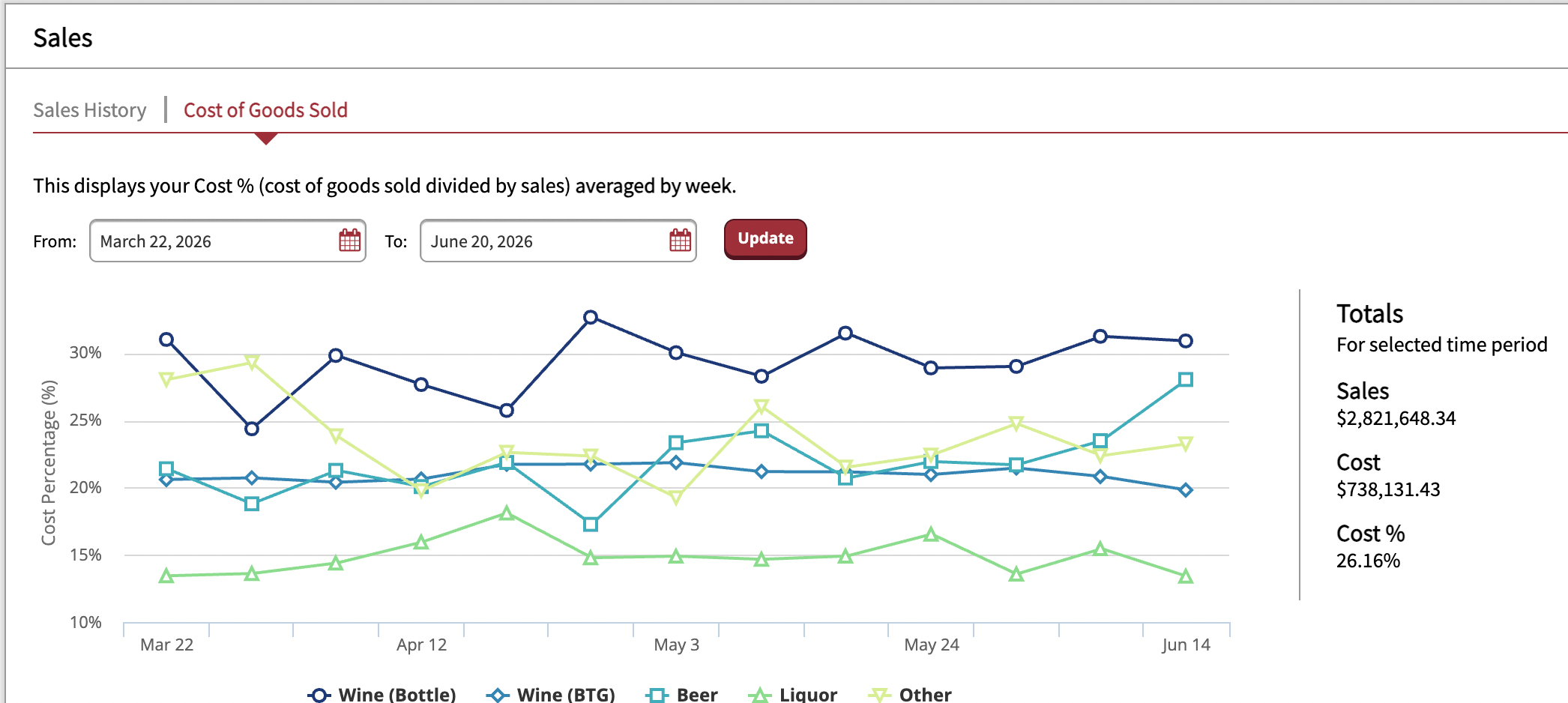 binwise last day sales report