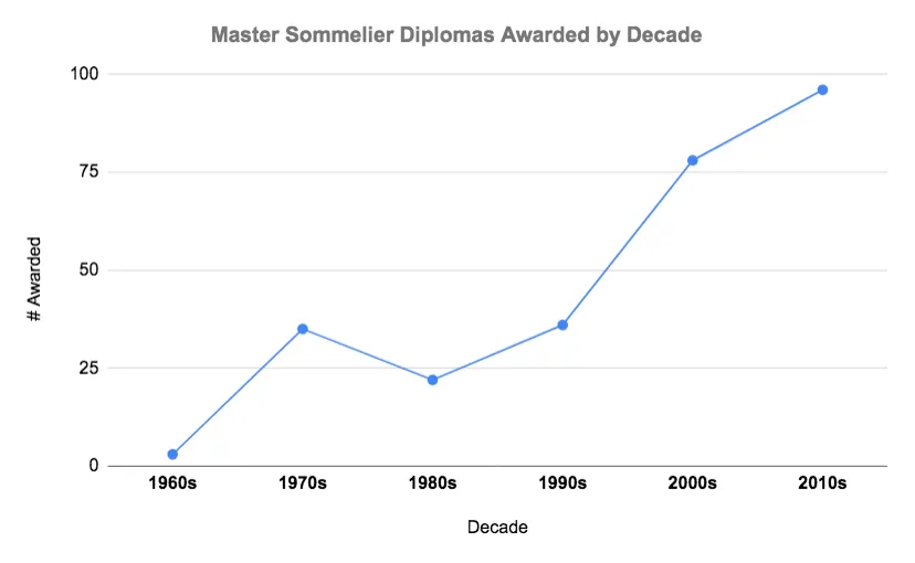 master sommelier diplomas by decade