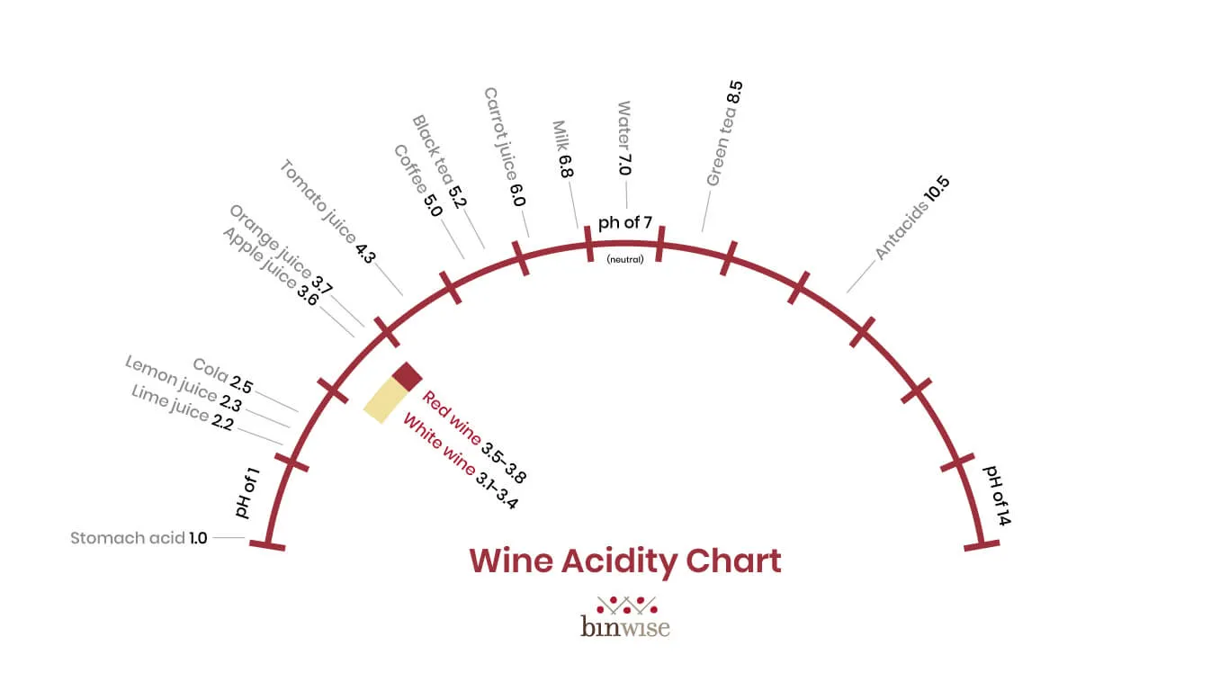 free downloadable wine acidity chart