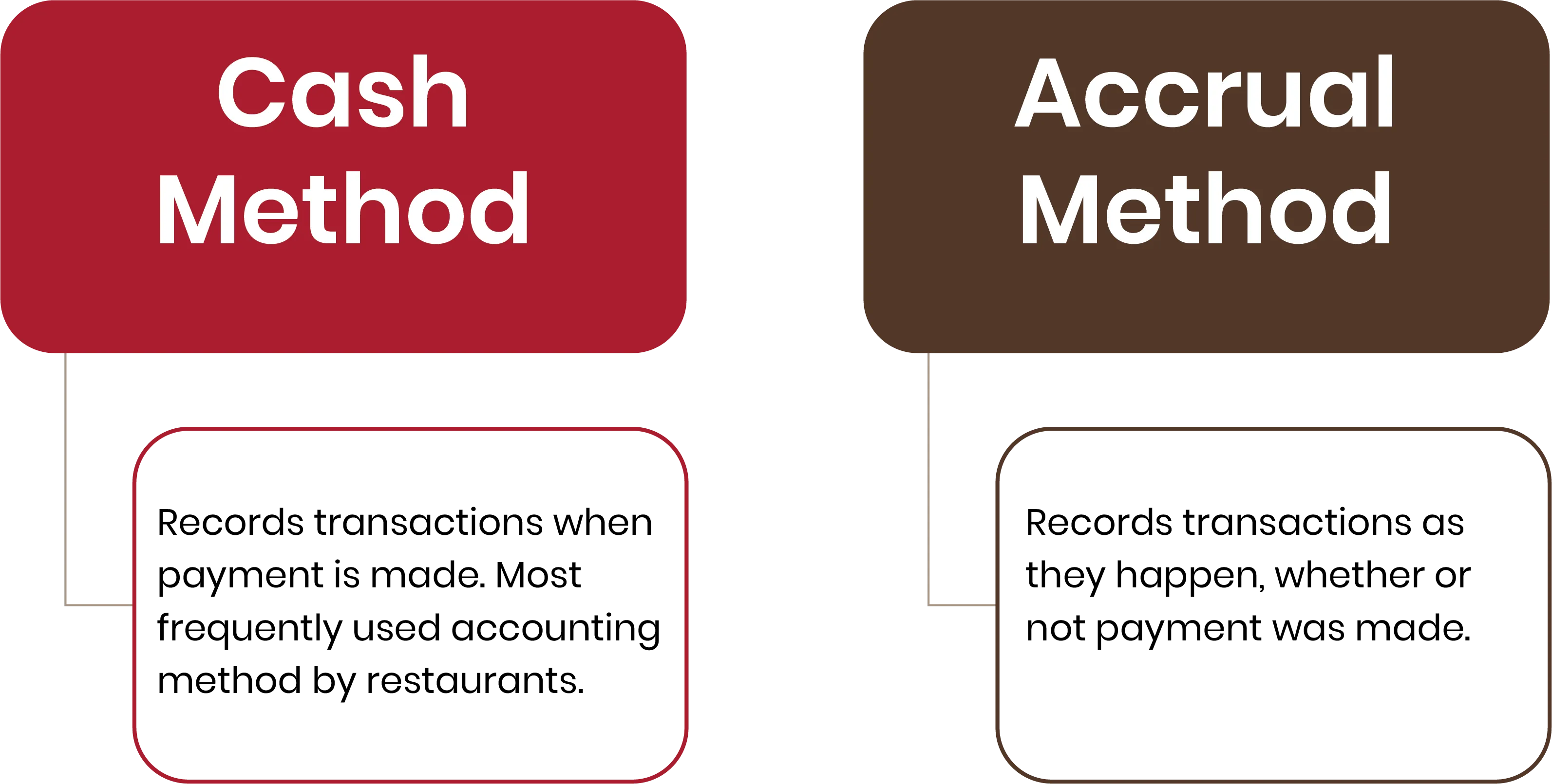 restaurant accounting methods