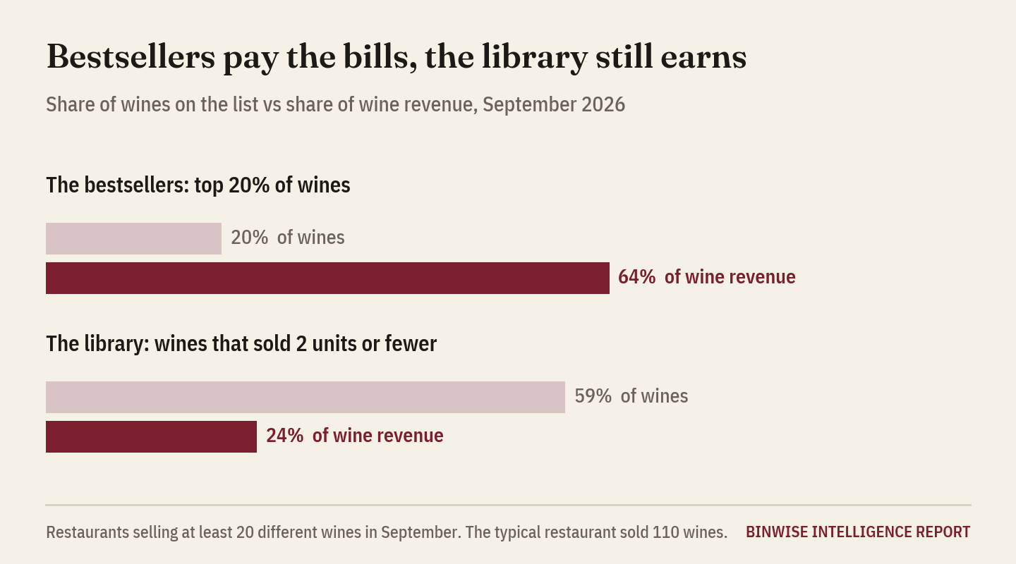 Bars: top 20% of wines produce 64% of wine revenue; 59% of wines that sold 2 units or fewer produce 24%