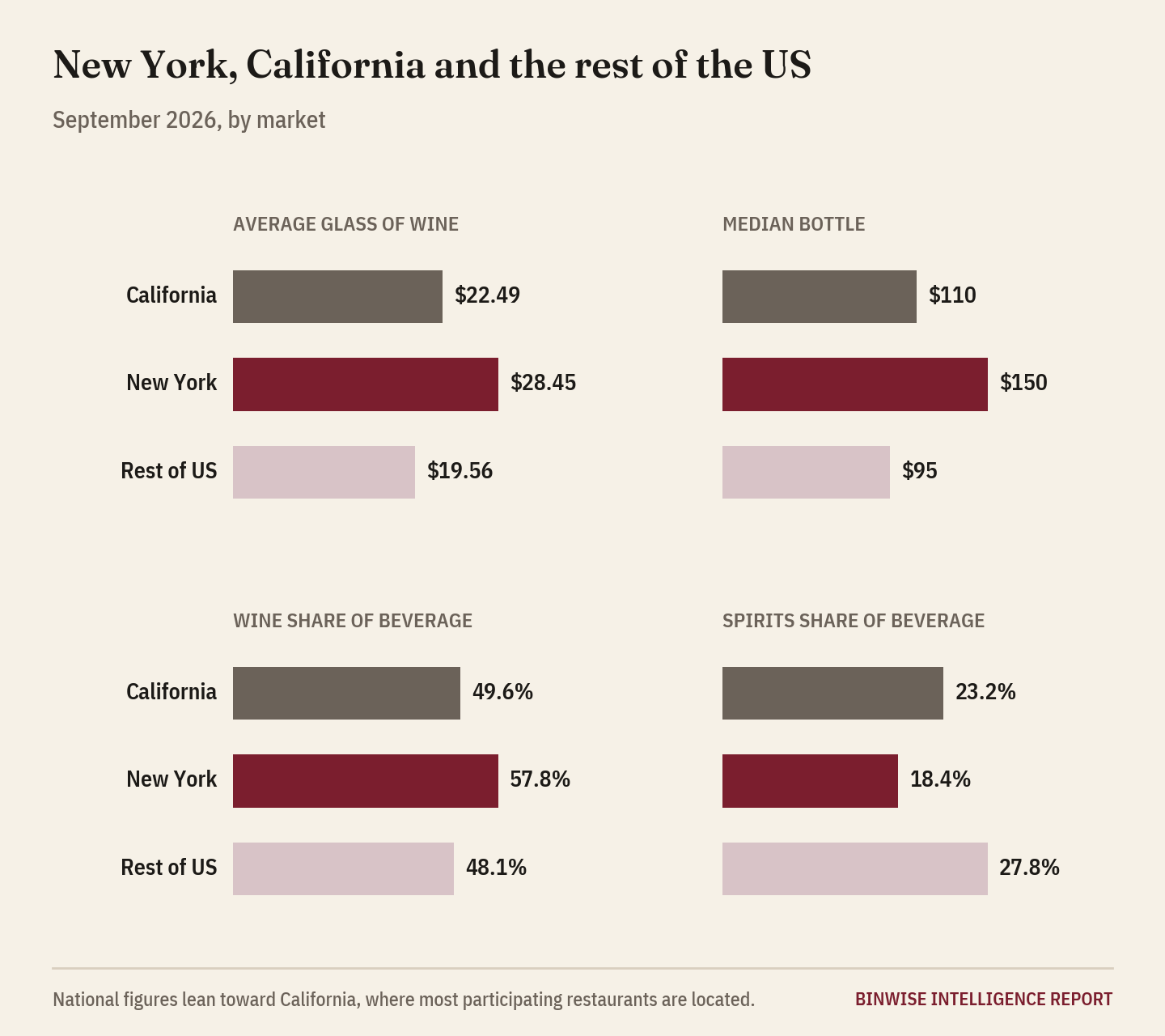 Table comparing California, New York and the rest of the US on glass price, bottle price and beverage mix
