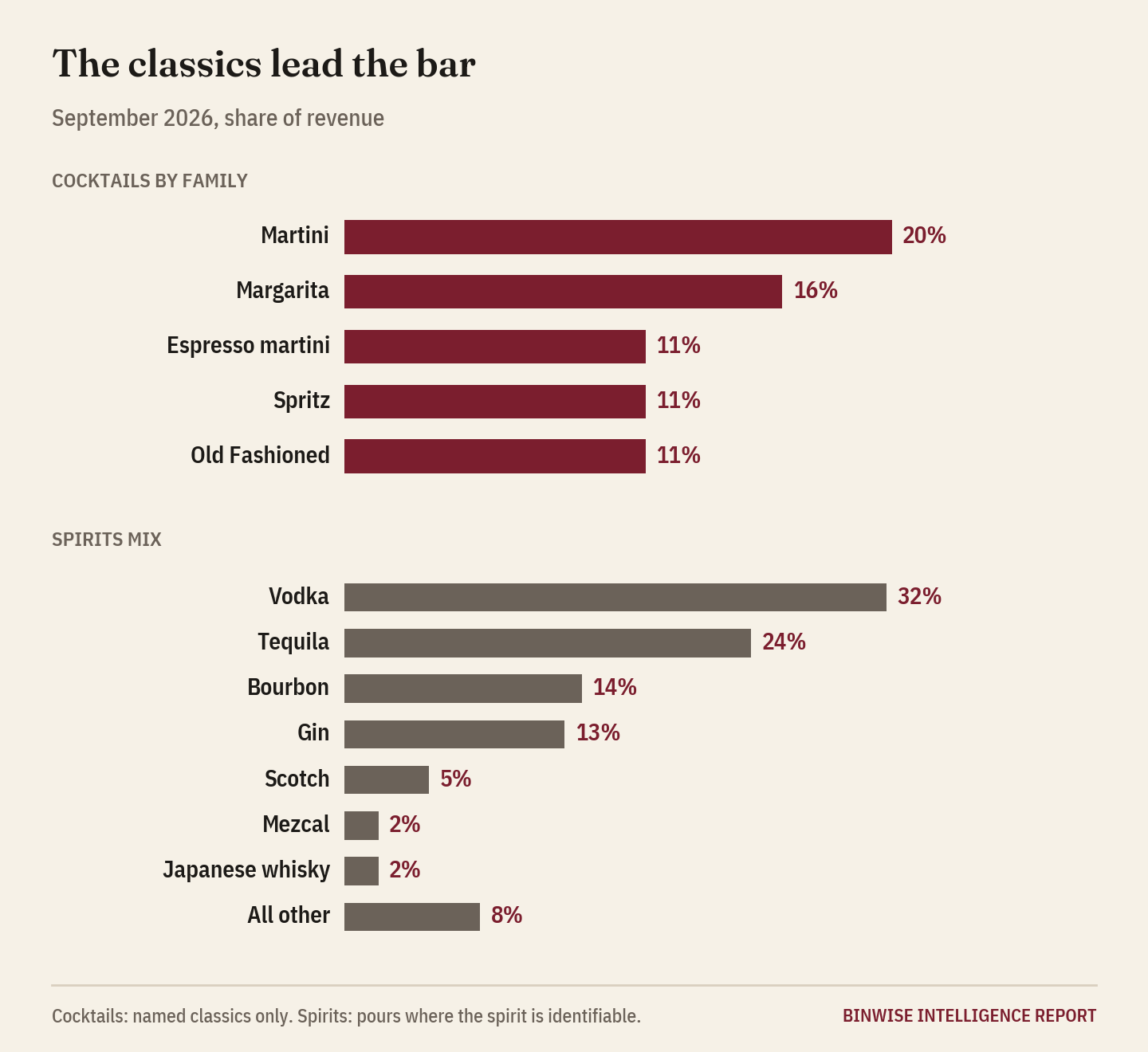 Bar charts: cocktail families by share of revenue and spirits mix by revenue of spirit pours
