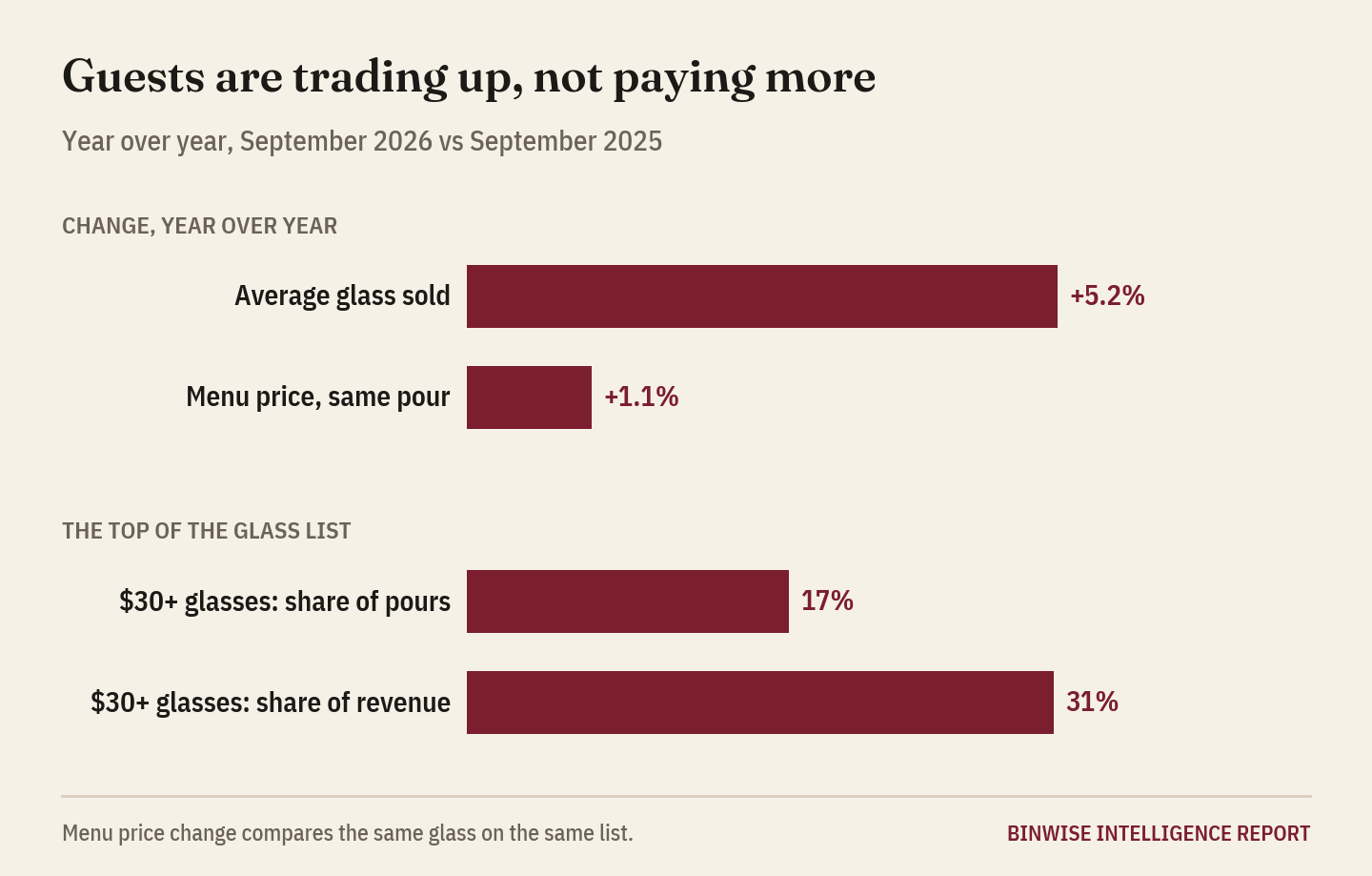 Comparison: average glass sold up 5.2% year over year, menu price for the same pour up 1.1%
