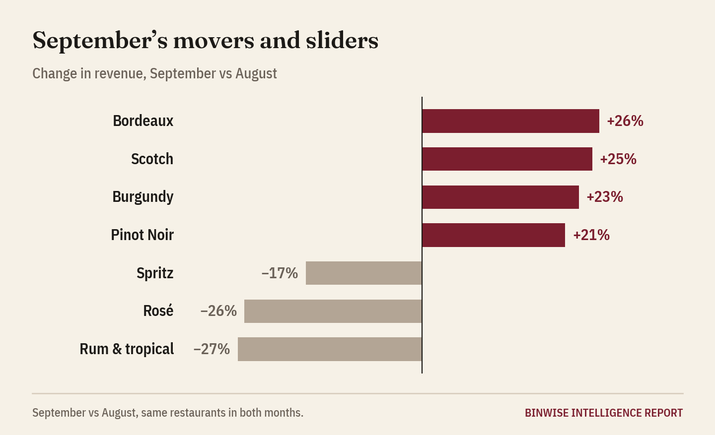 Bar chart of September’s biggest risers and fallers, September vs August