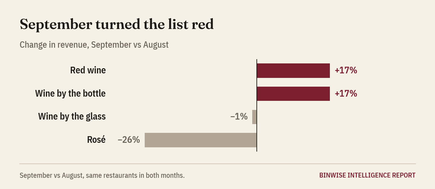 Comparison: red wine revenue up 17%, rosé down 26%, bottles up 17%, glasses down 1%