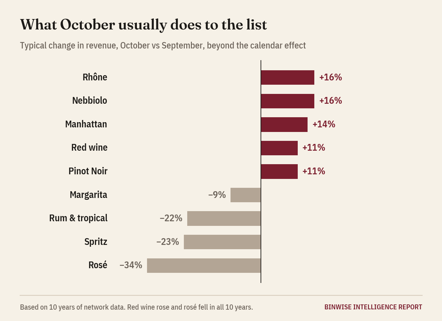 Typical October change vs September: Rhône and Nebbiolo up 16%, rosé down 34%, spritz down 23%