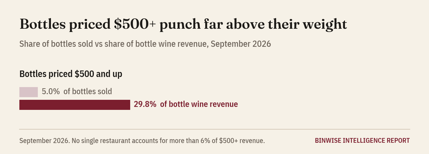 Comparison: $500+ bottles are 5.0% of bottles sold but 29.8% of bottle wine revenue