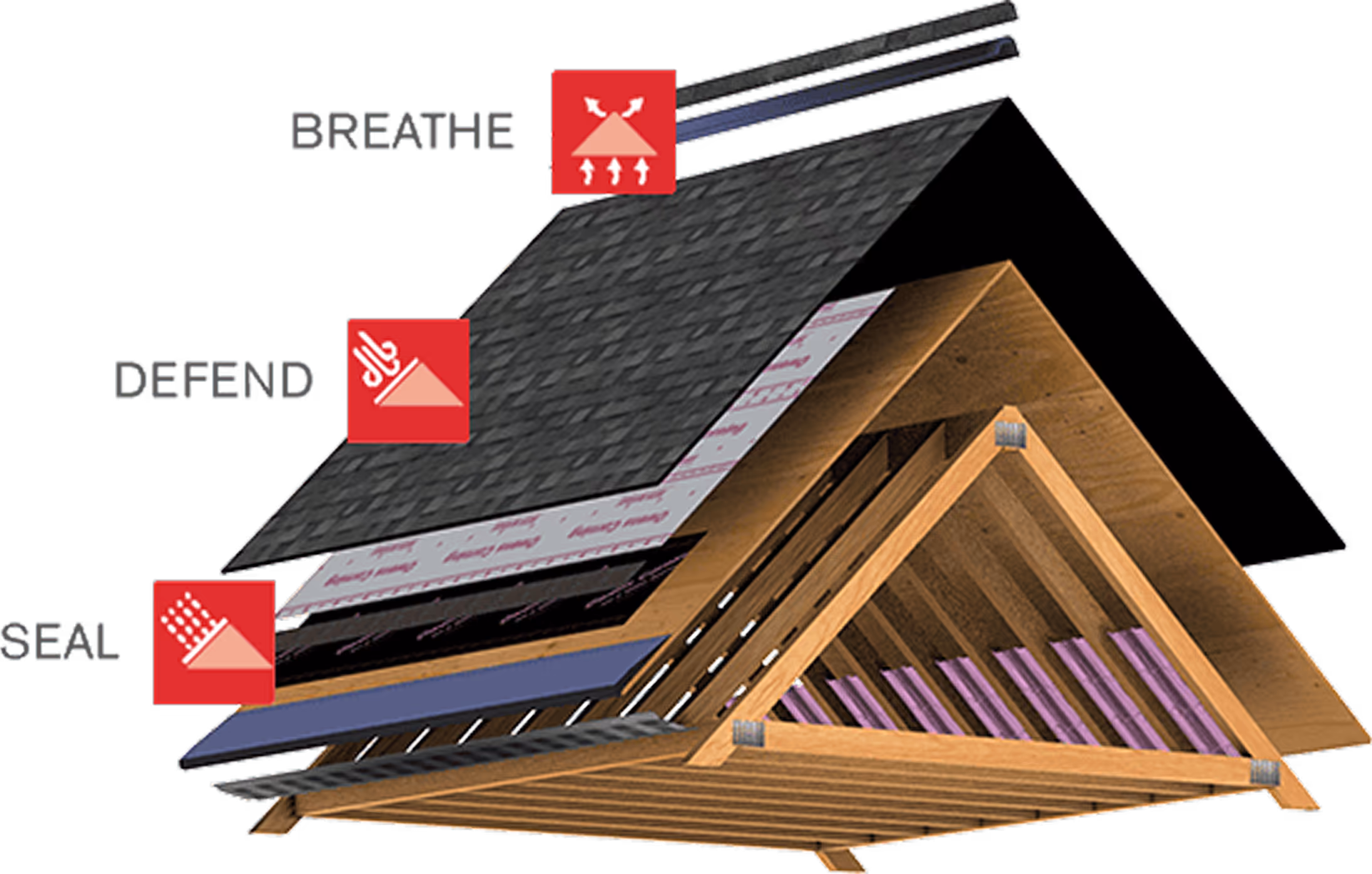 3D illustration of a layered roofing system showing wood framing, insulation, underlayment, and shingles with labels indicating functions: Seal, Defend, and Breathe.