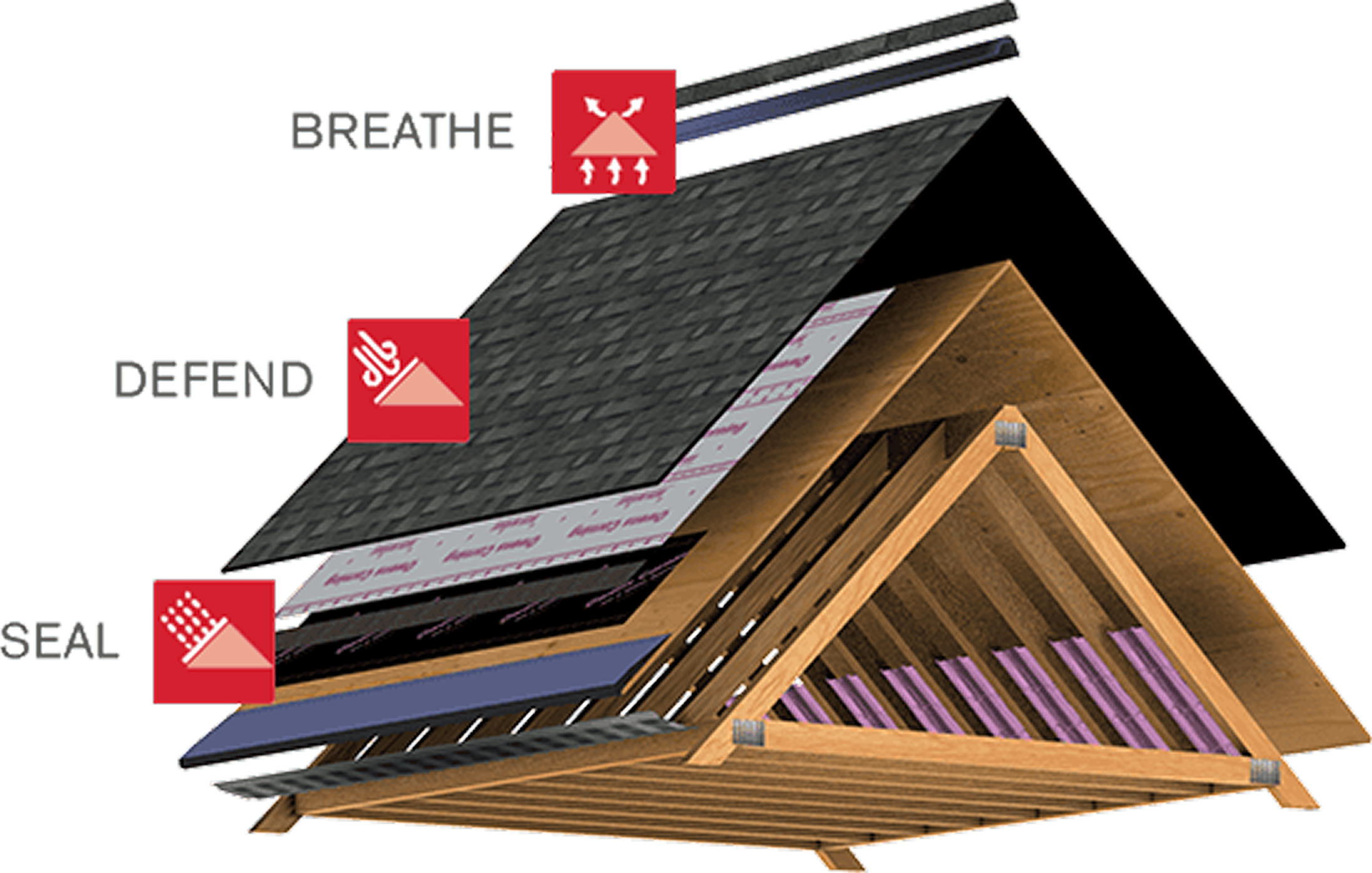 3D illustration of a layered roofing system showing wood framing, insulation, underlayment, and shingles with labels indicating functions: Seal, Defend, and Breathe.