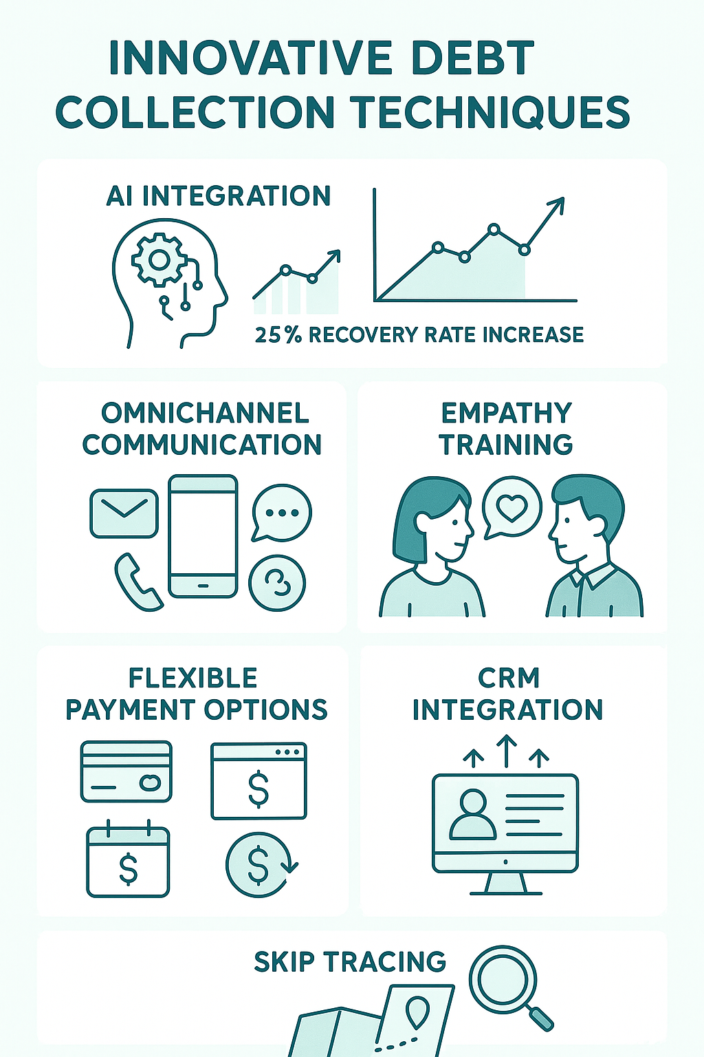 Innovative debt collection techniques showing AI integration, omnichannel communication, empathy training, flexible payment options, CRM integration, and skip tracing with their respective benefits and implementation methods - Innovative debt collection techniques infographic 