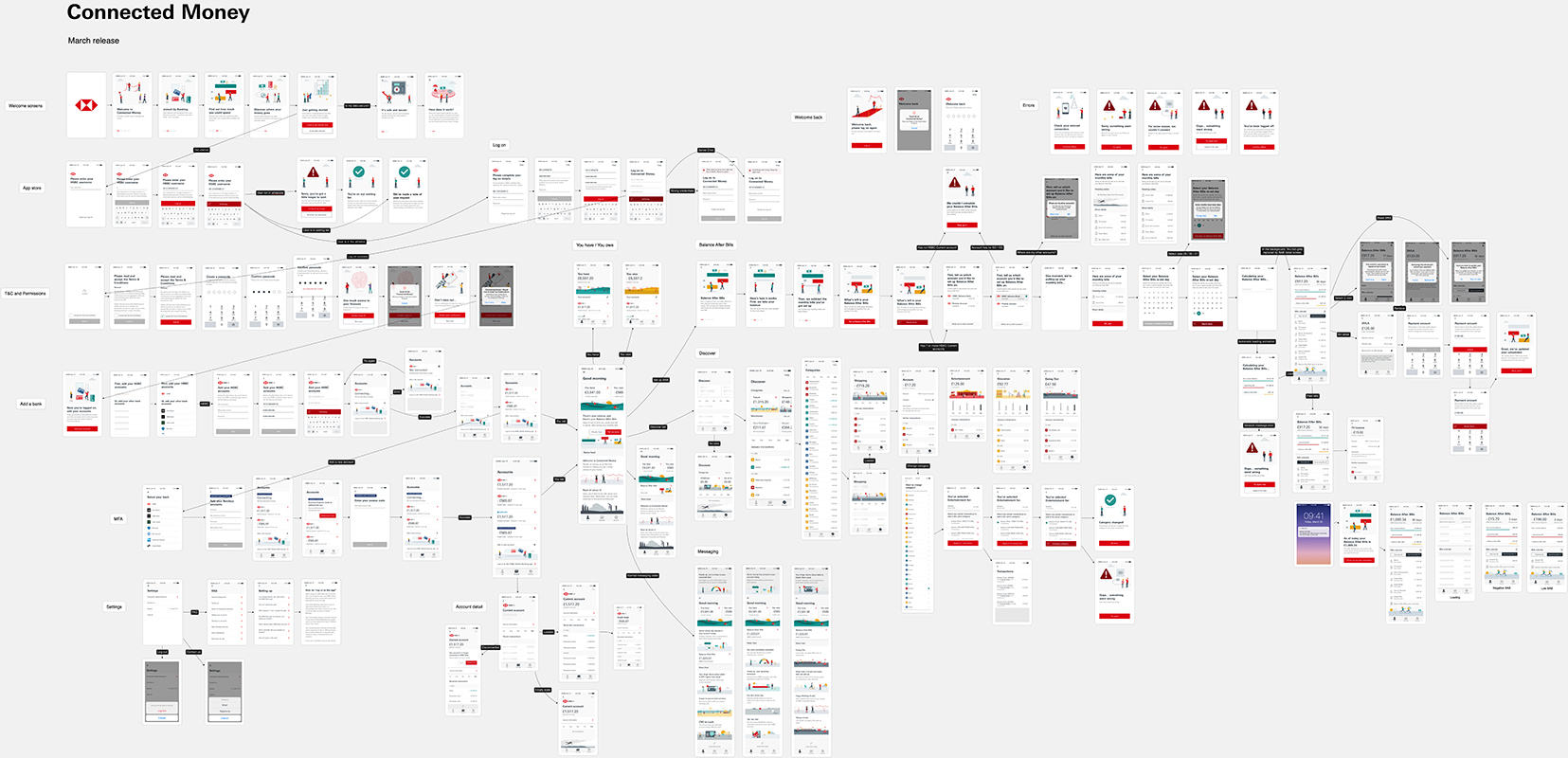 Flowchart of mobile app screens showing user journey for Connected Money with login, balance, settings, and errors.