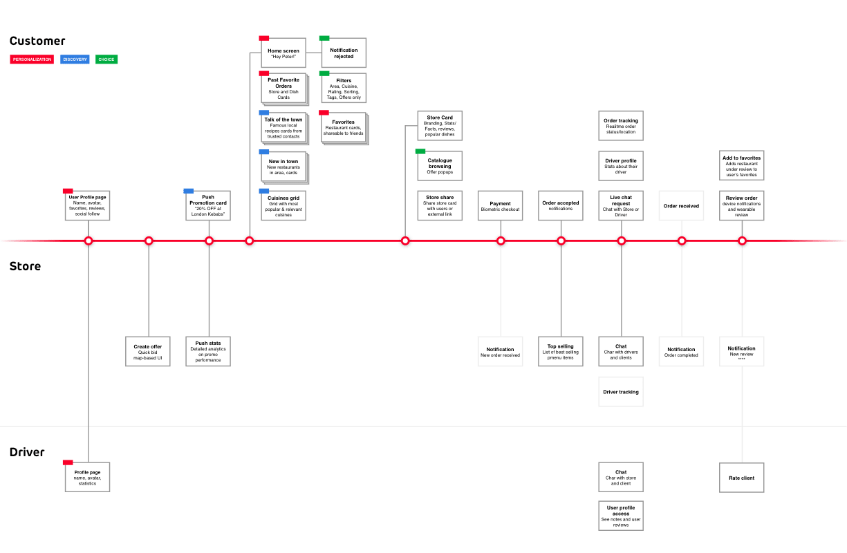 Just Eat app timeline showing customer, store, and driver interactions from profiles to orders and reviews.