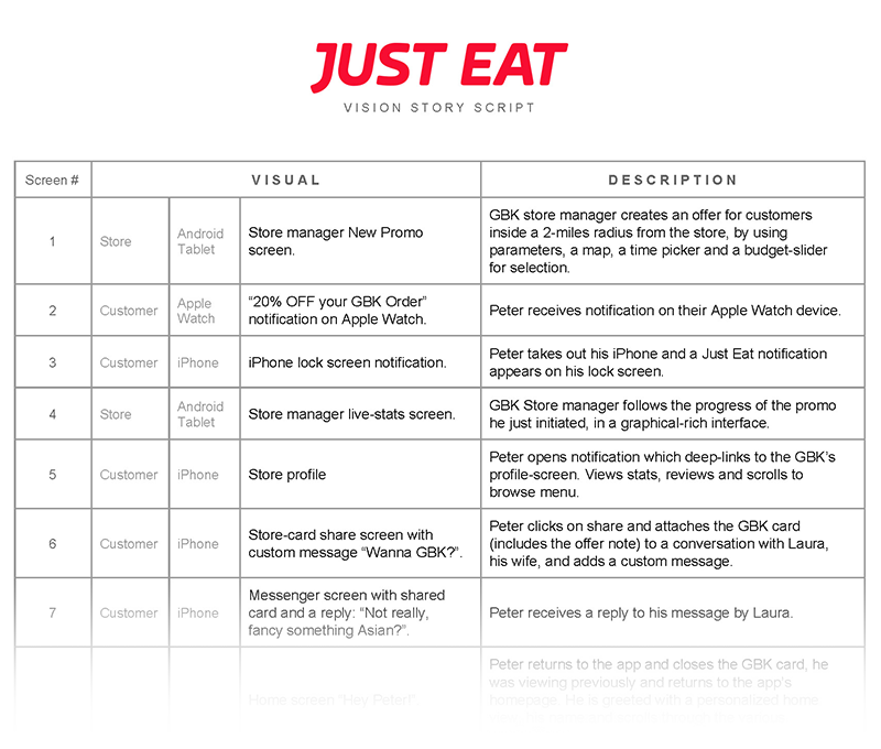 Table showing a Just Eat vision story script with screen visuals and descriptions for app interactions.