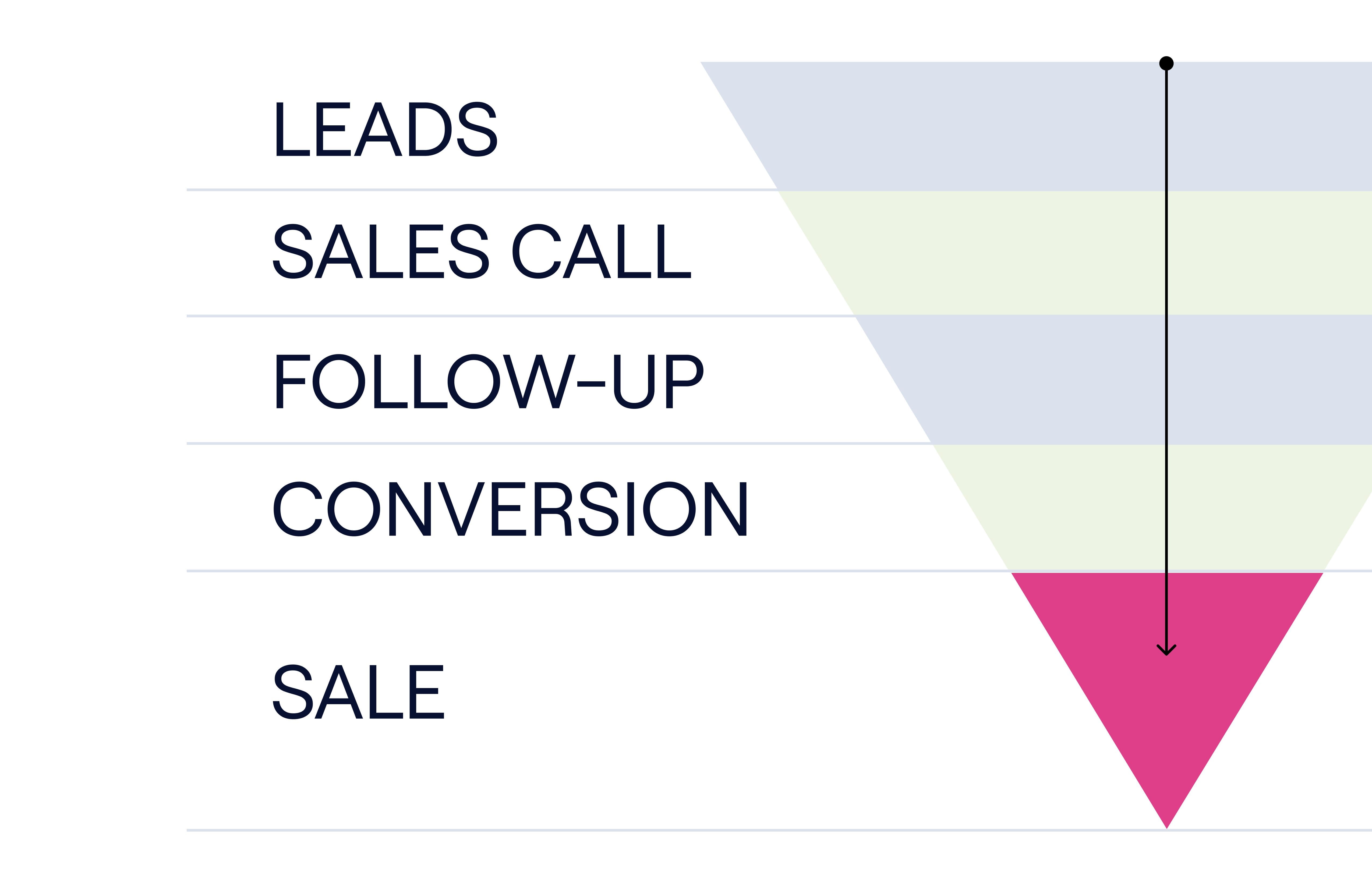 Funnel scheme