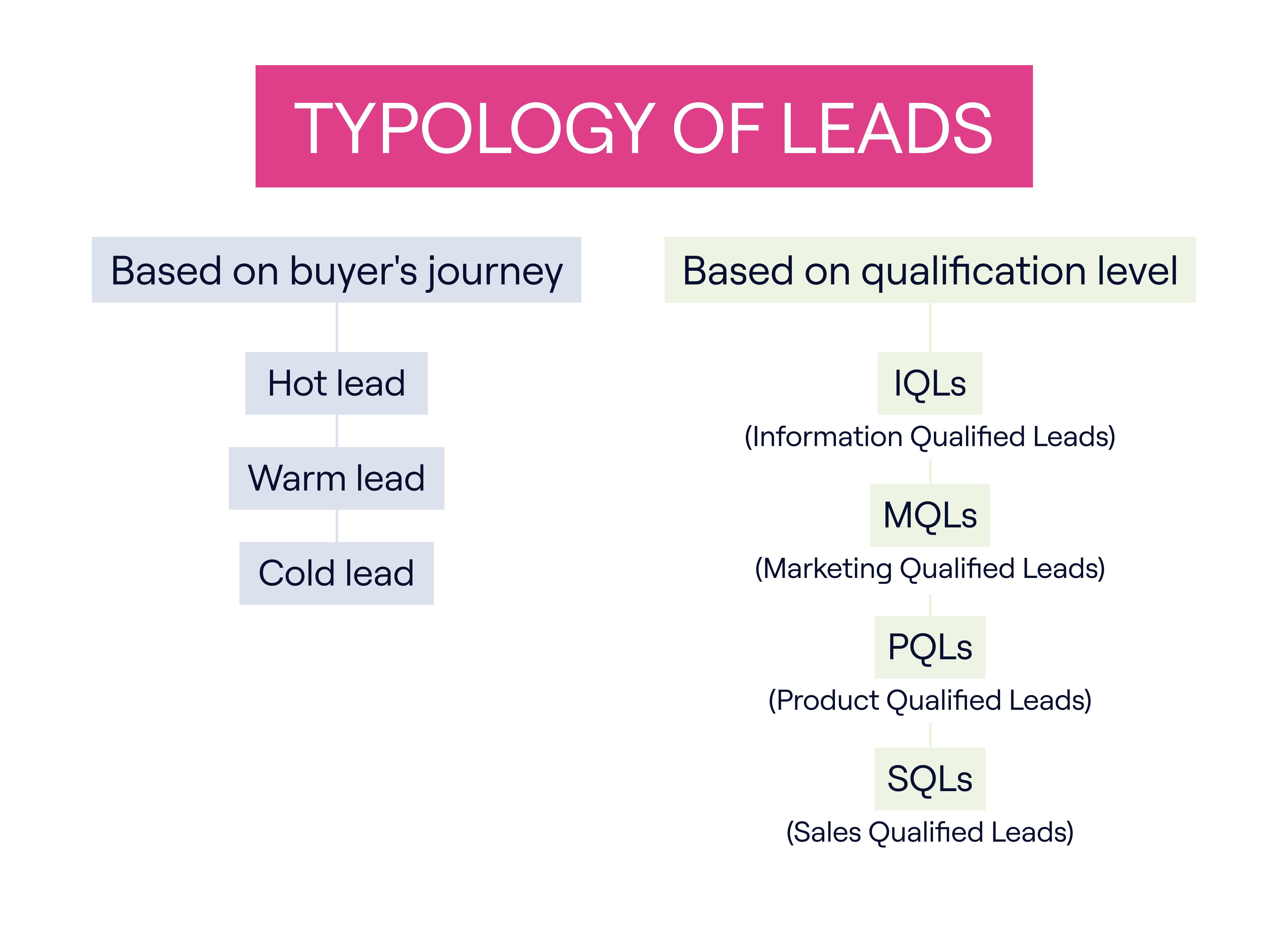 Typology of leads