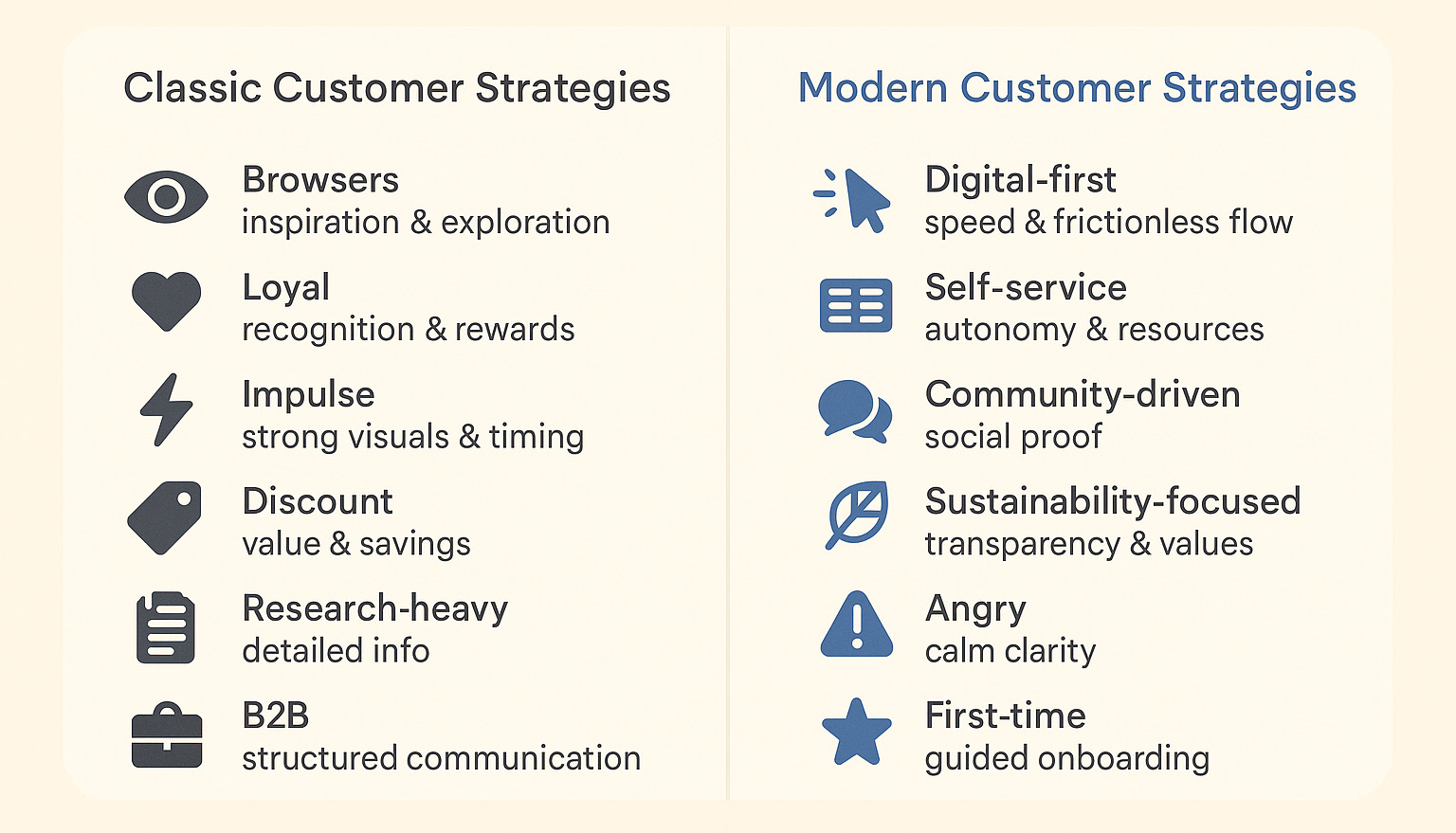 Classic and modern custom strategies