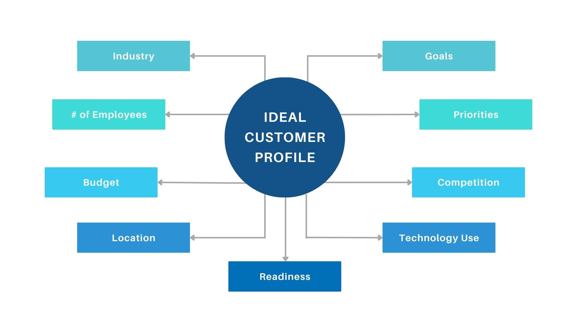 Ideal customer profile