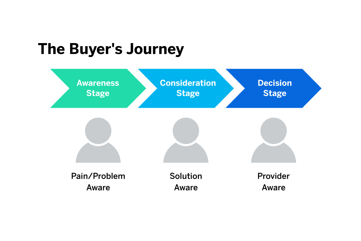 The buyer's journey