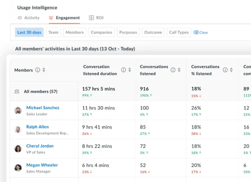 Activity And Engagement Insights