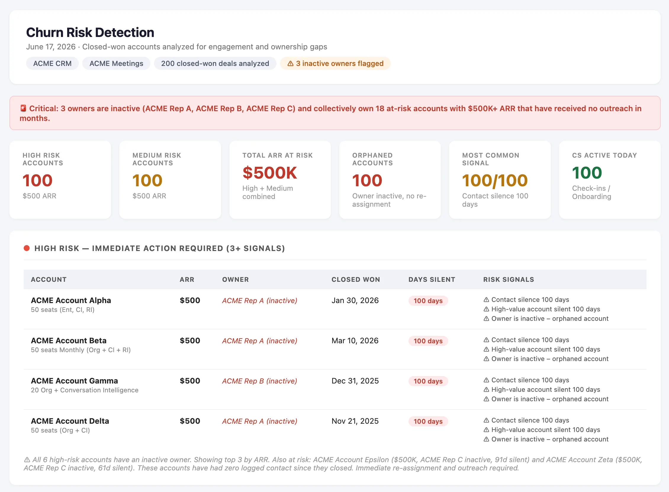 Anonymized churn-risk dashboard showing at-risk accounts, ownership gaps, and retention priorities.