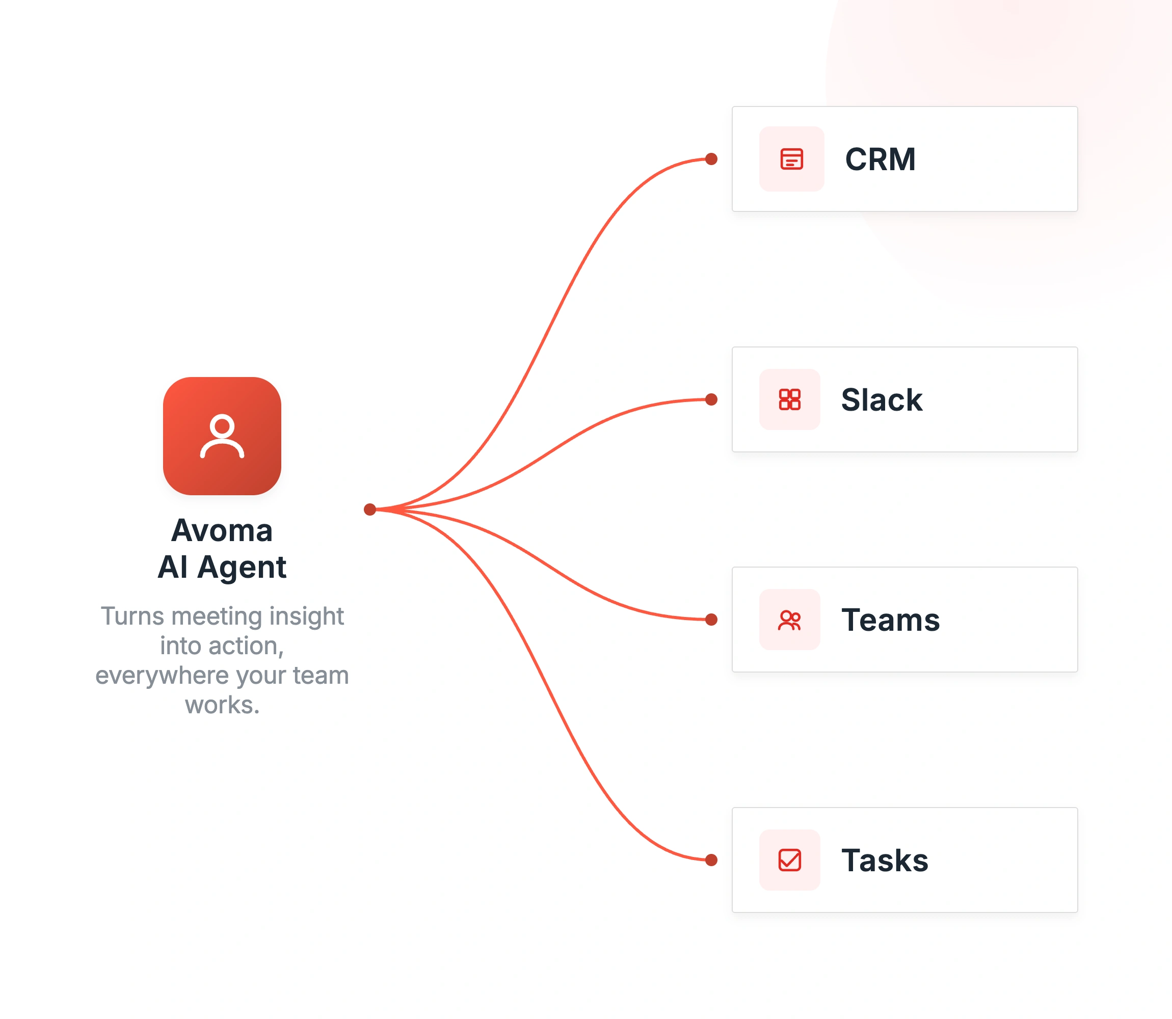 Avoma AI Agent turns meeting insight into action across CRM, Slack, Teams, and Tasks, everywhere your team works