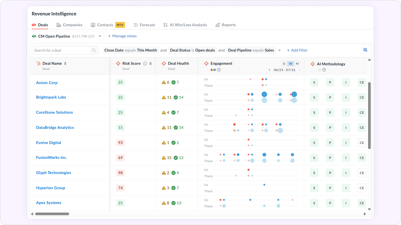 Surface stalled deals with real-time pipeline dashboards
