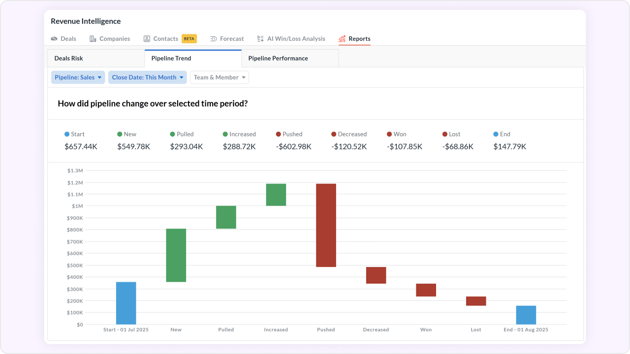 Confidently forecast using predictive analysis