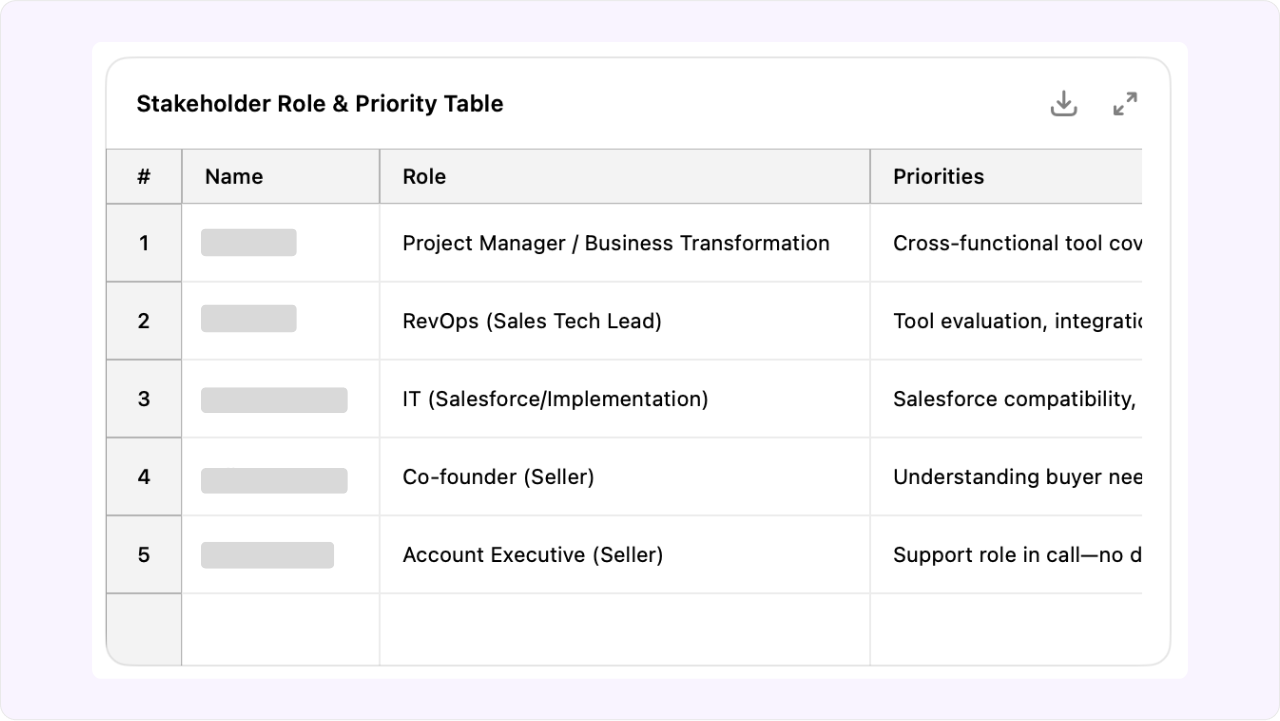 ChatGPT output from a prompt mapping buyer personas and their key priorities.