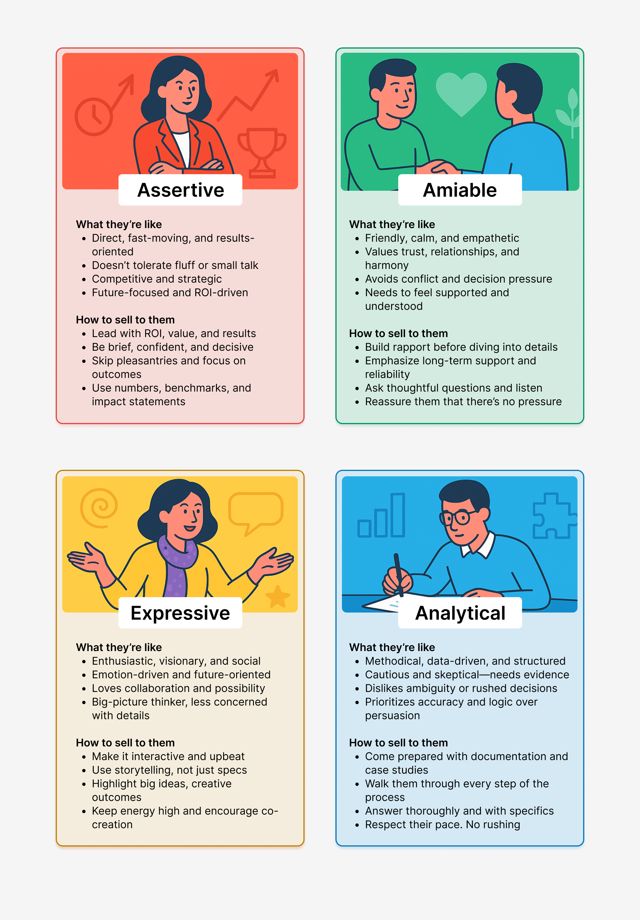 Infographic of four buyer personality types: Assertive, Analytical, Amiable, Expressive, with their decision patterns.