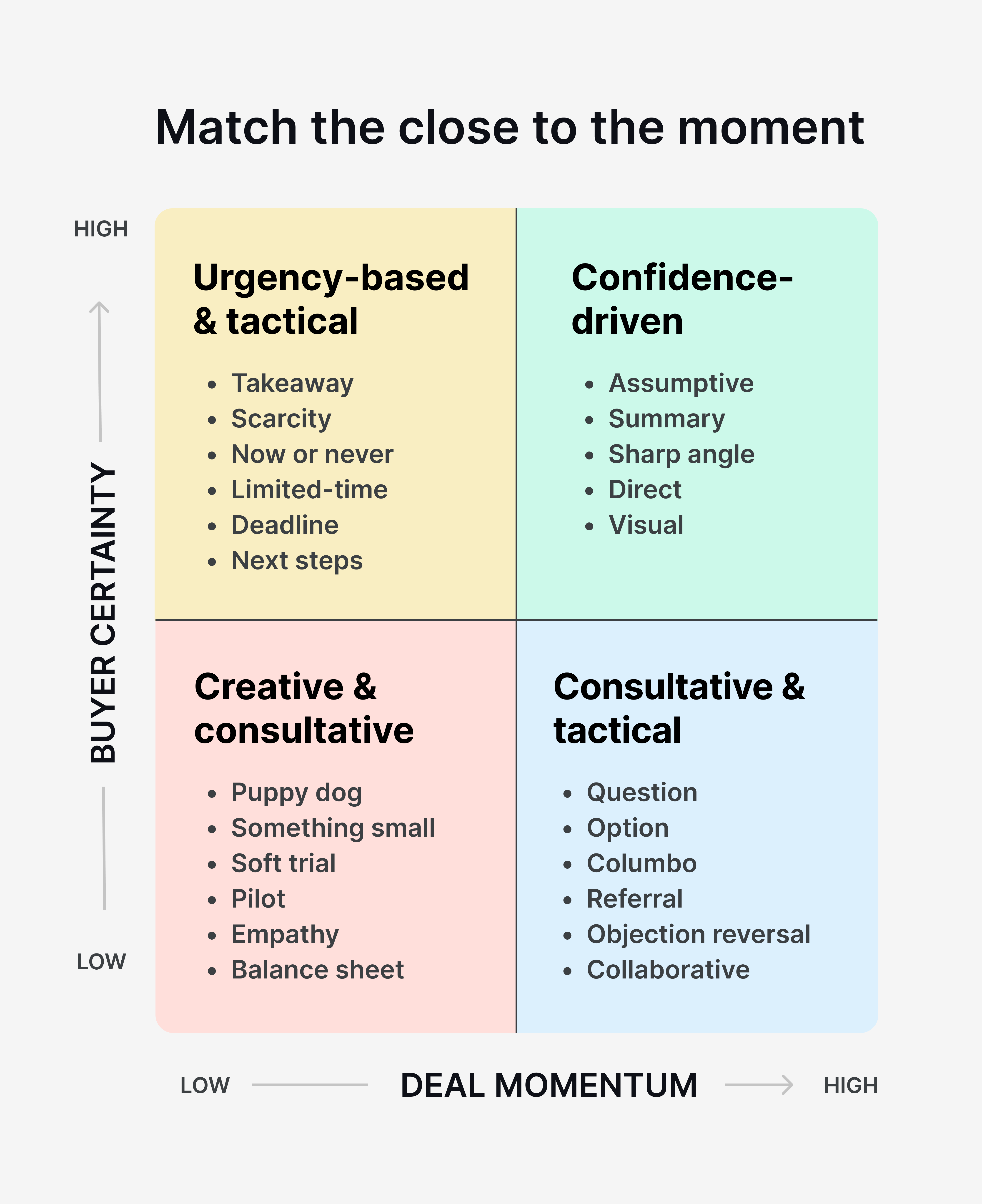 Visual showing five sales closing techniques: confidence-driven, urgency-based, consultative, creative/indirect, and tactical.