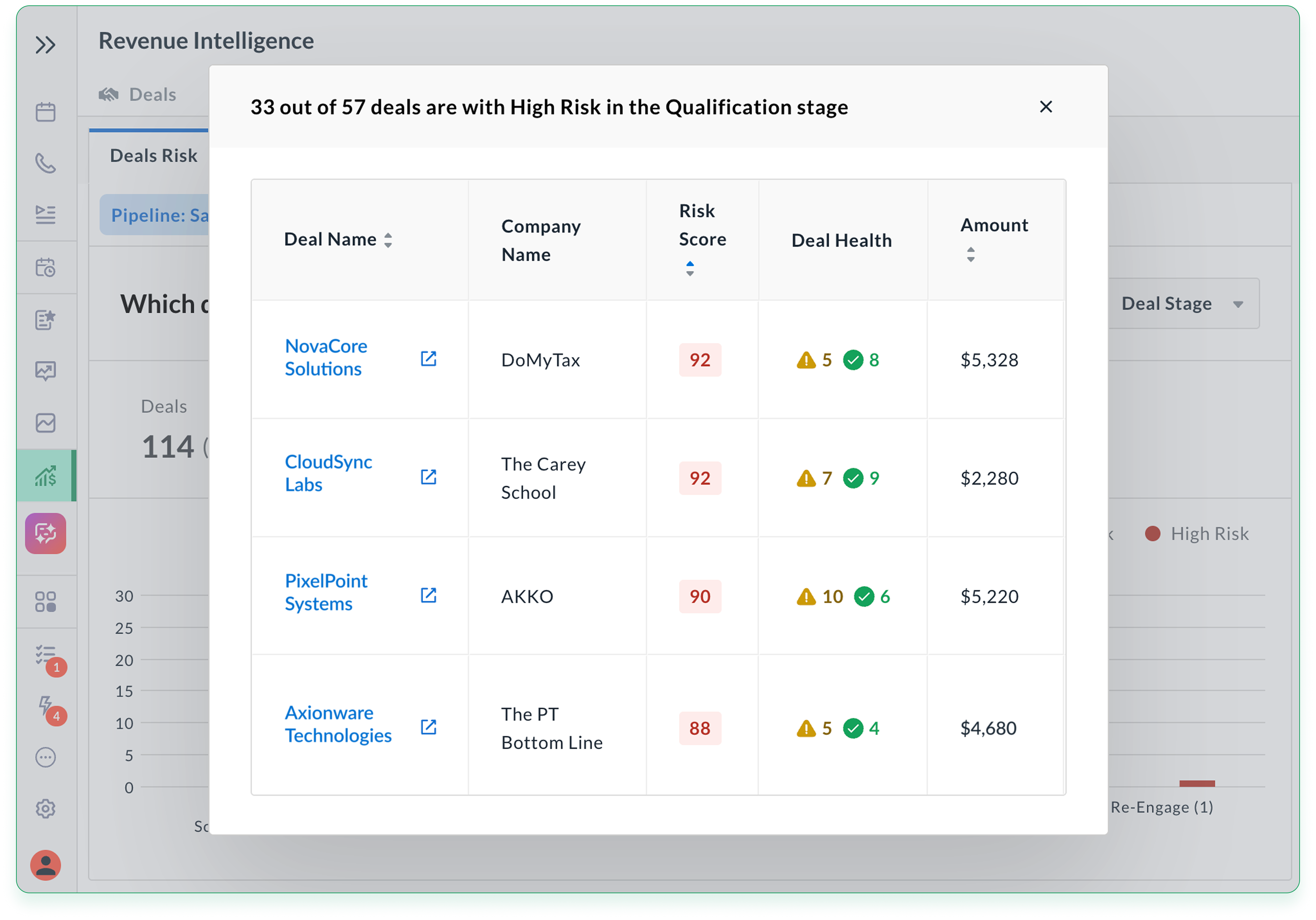 Avoma dashboard showing real time deal visibility with pipeline health signals for sales managers and CROs