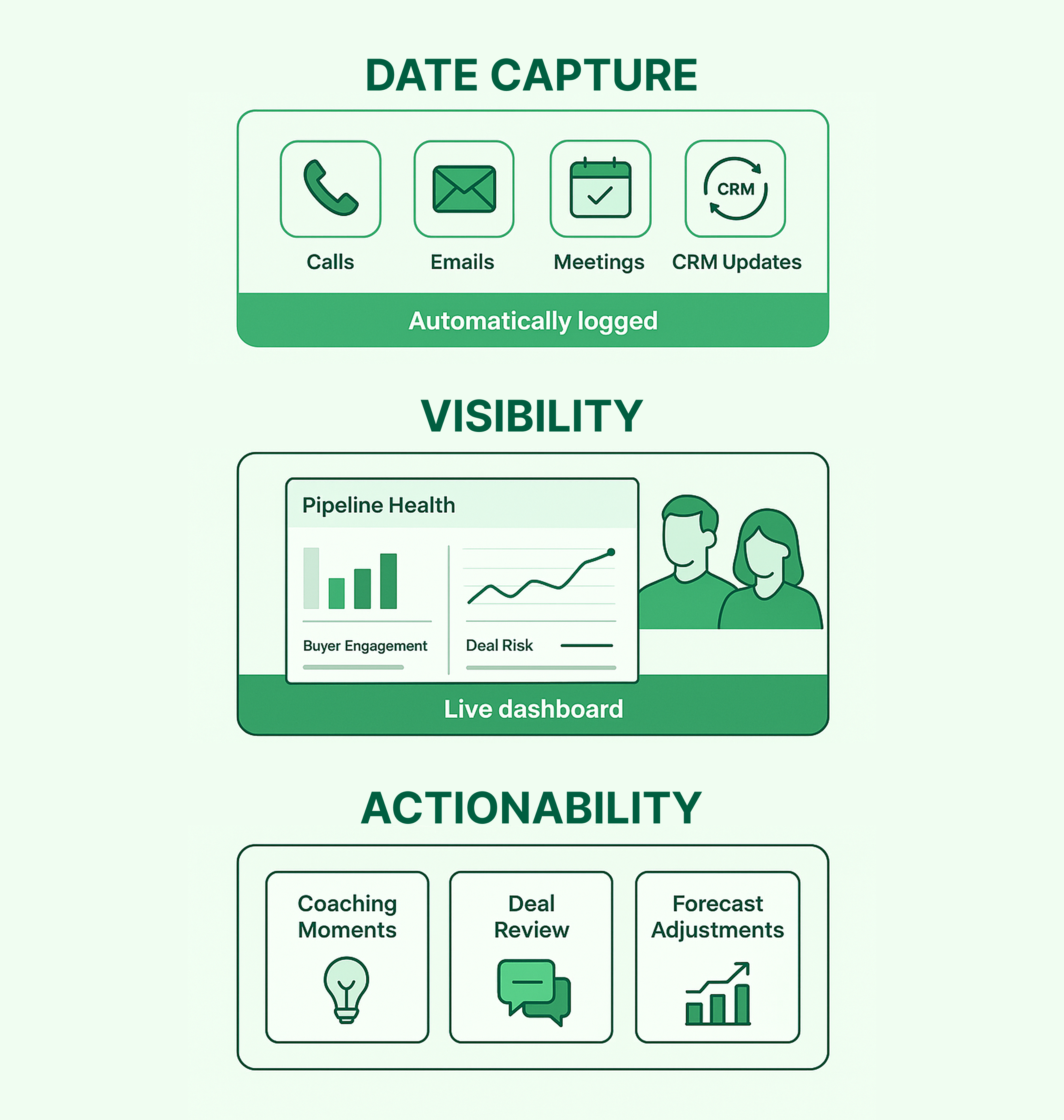 Custom illustration showing three layers of revenue intelligence: data capture, visibility, and actionability.