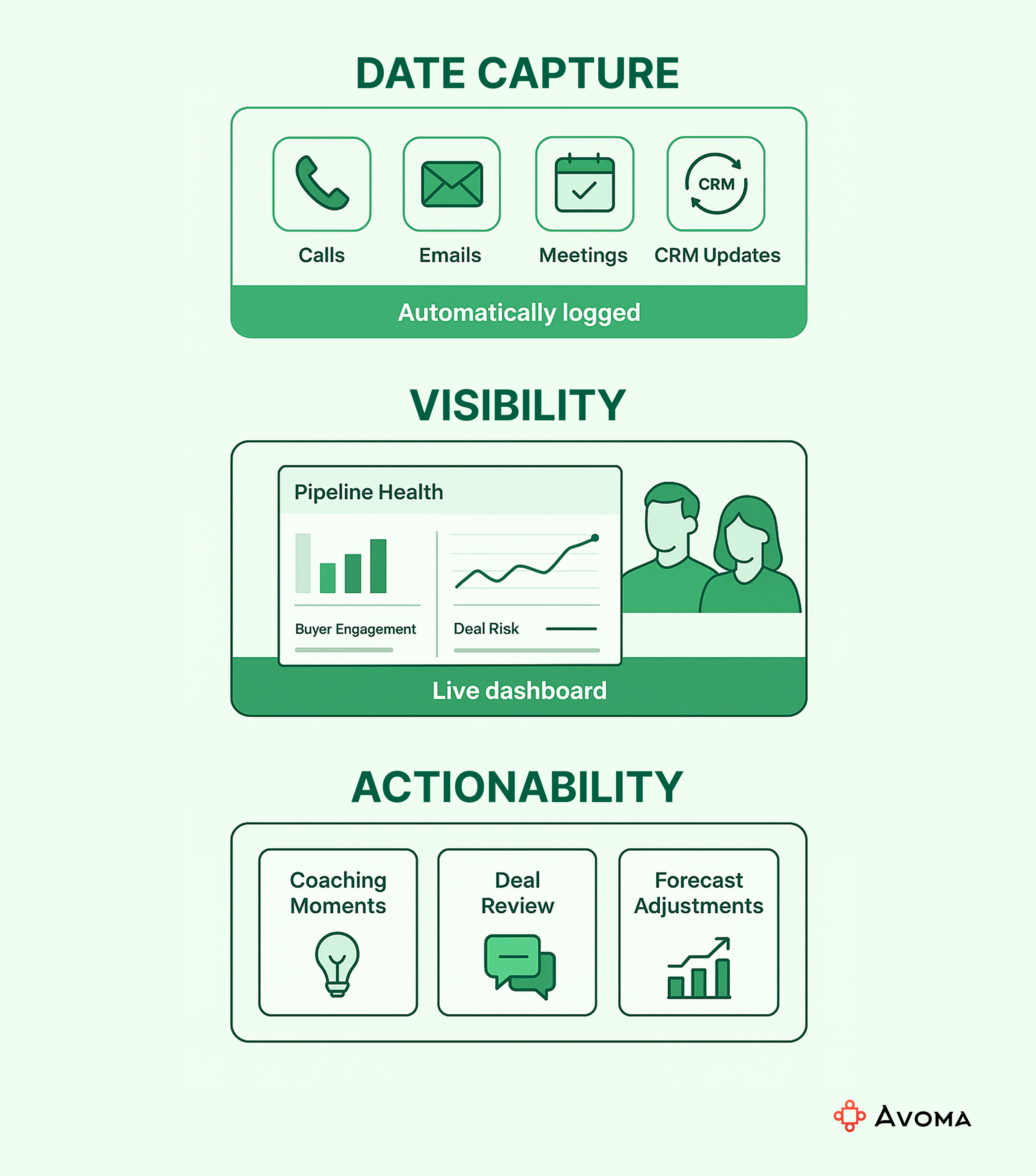 Custom illustration showing three layers of revenue intelligence: data capture, visibility, and actionability.