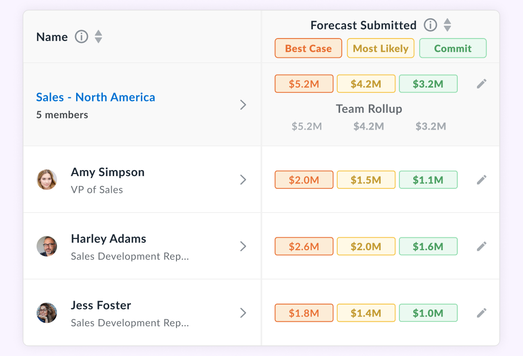 Avoma screenshot showing sales forecasting categories: Commit vs Best Case vs Most Likely 