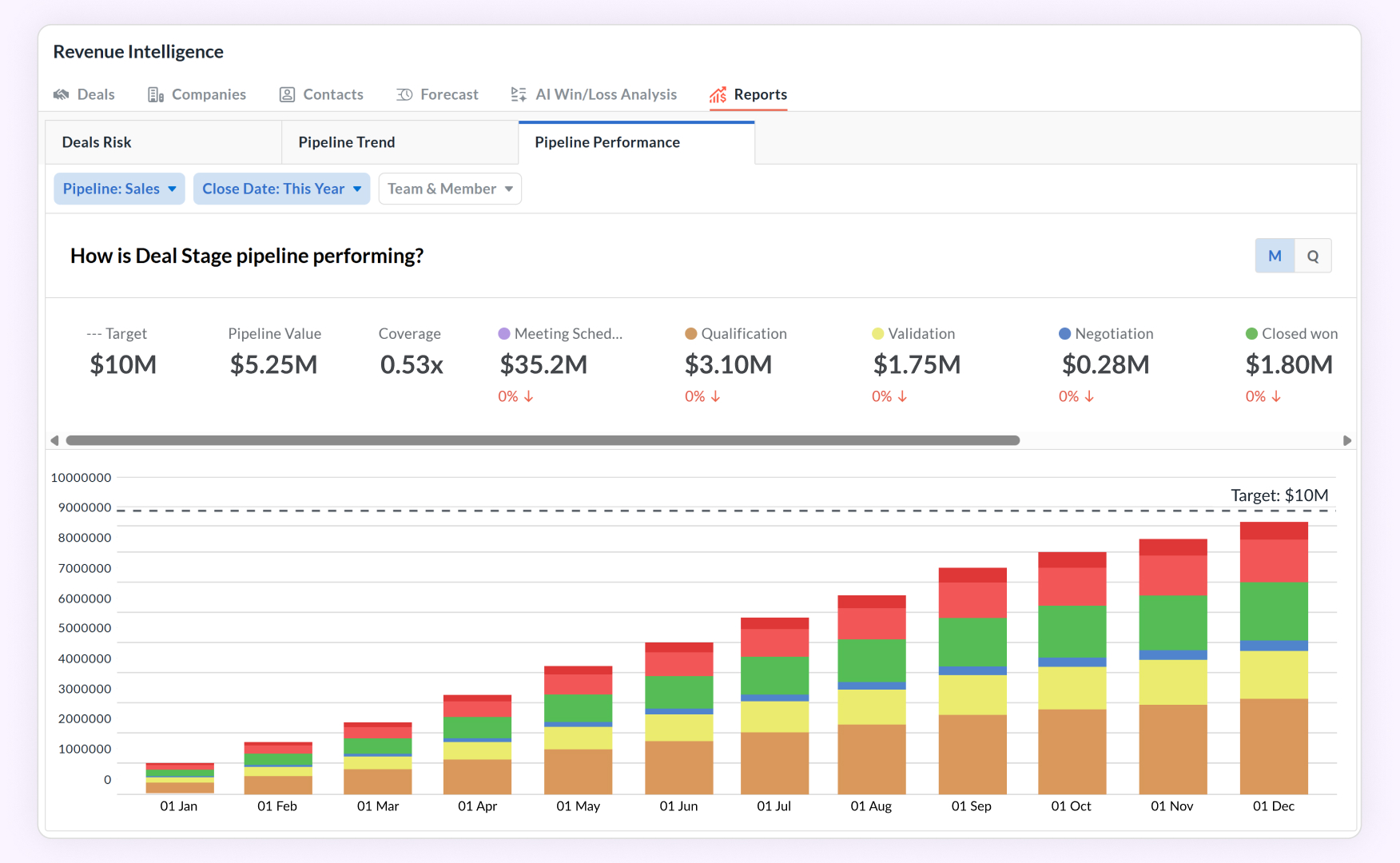 Avoma screenshot showing pipeline performance for the year