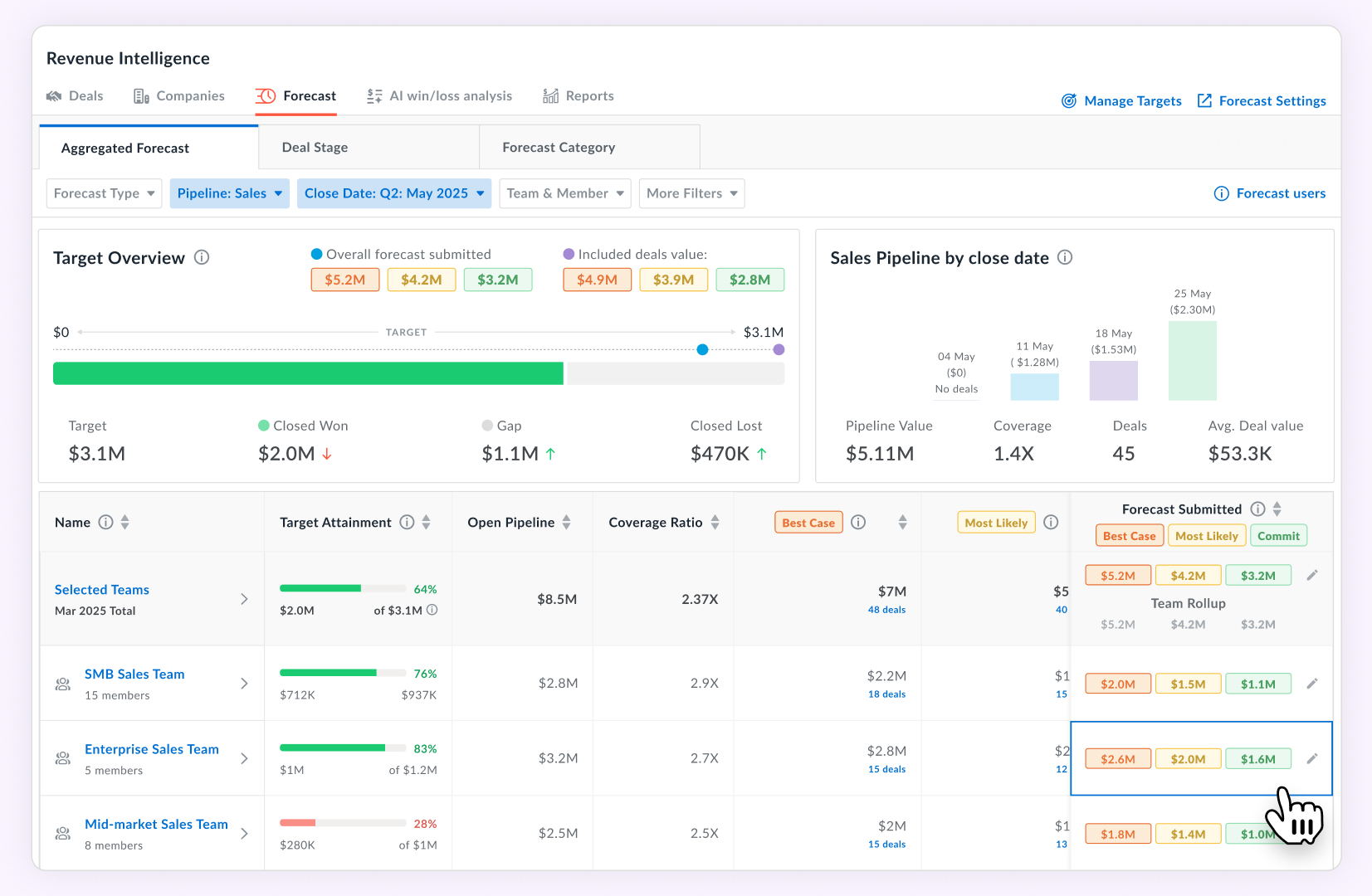 Screenshot of Avoma forecasting dashboard