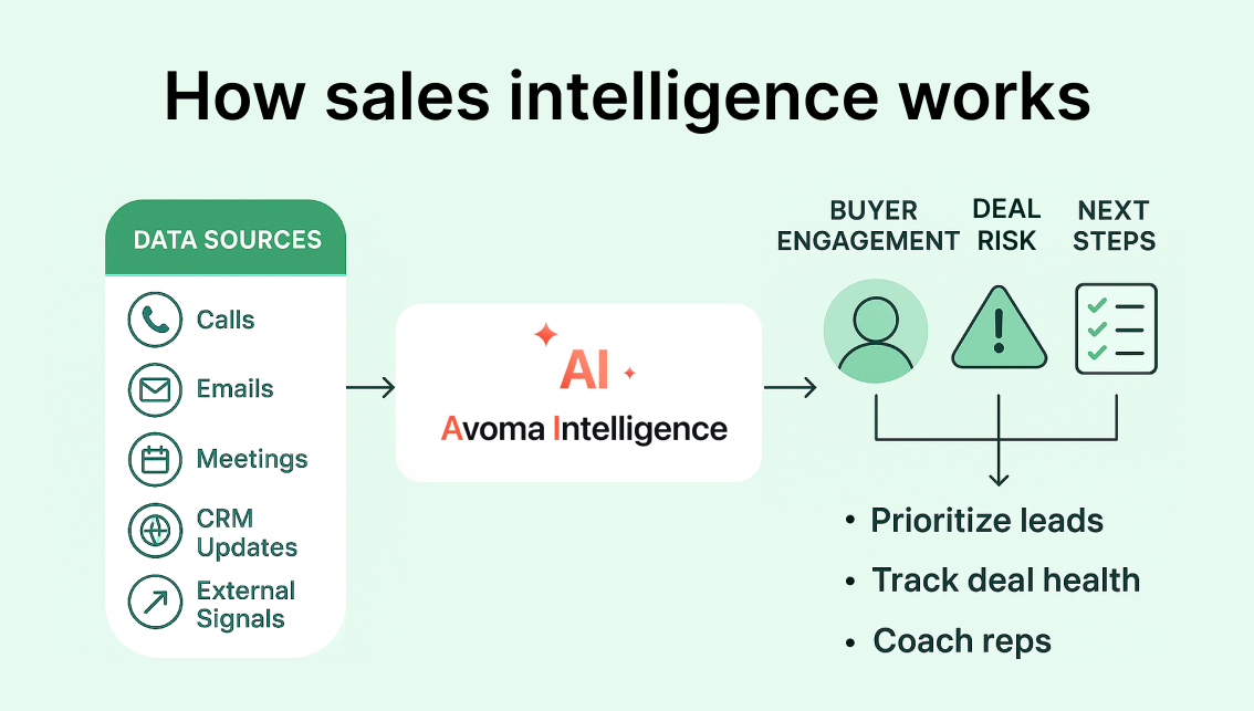 Sales intelligence collects data from multiple sources to understand buyer intent, deal risk which helps track deal health