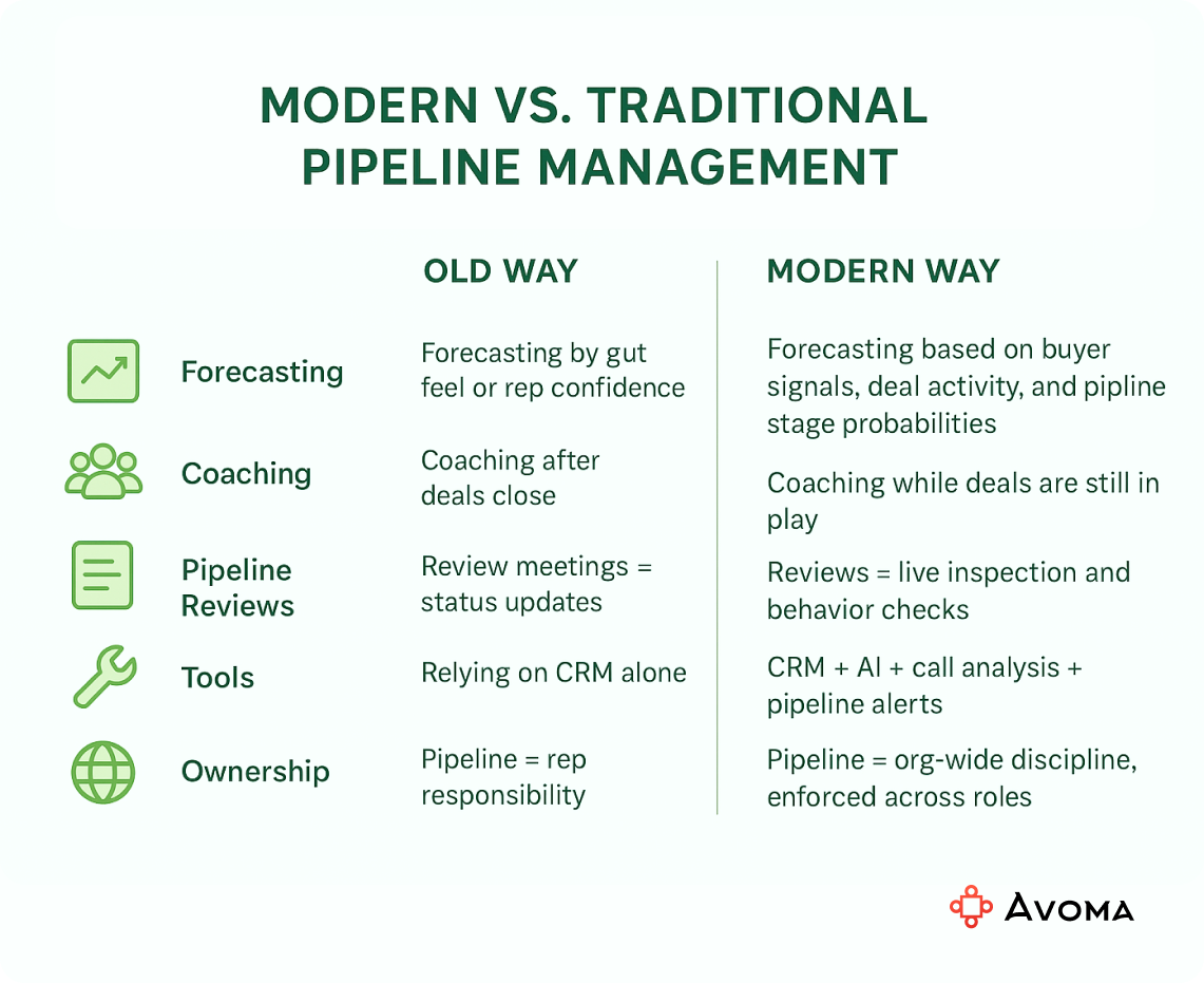 An illustration of modern vs traditional pipeline management