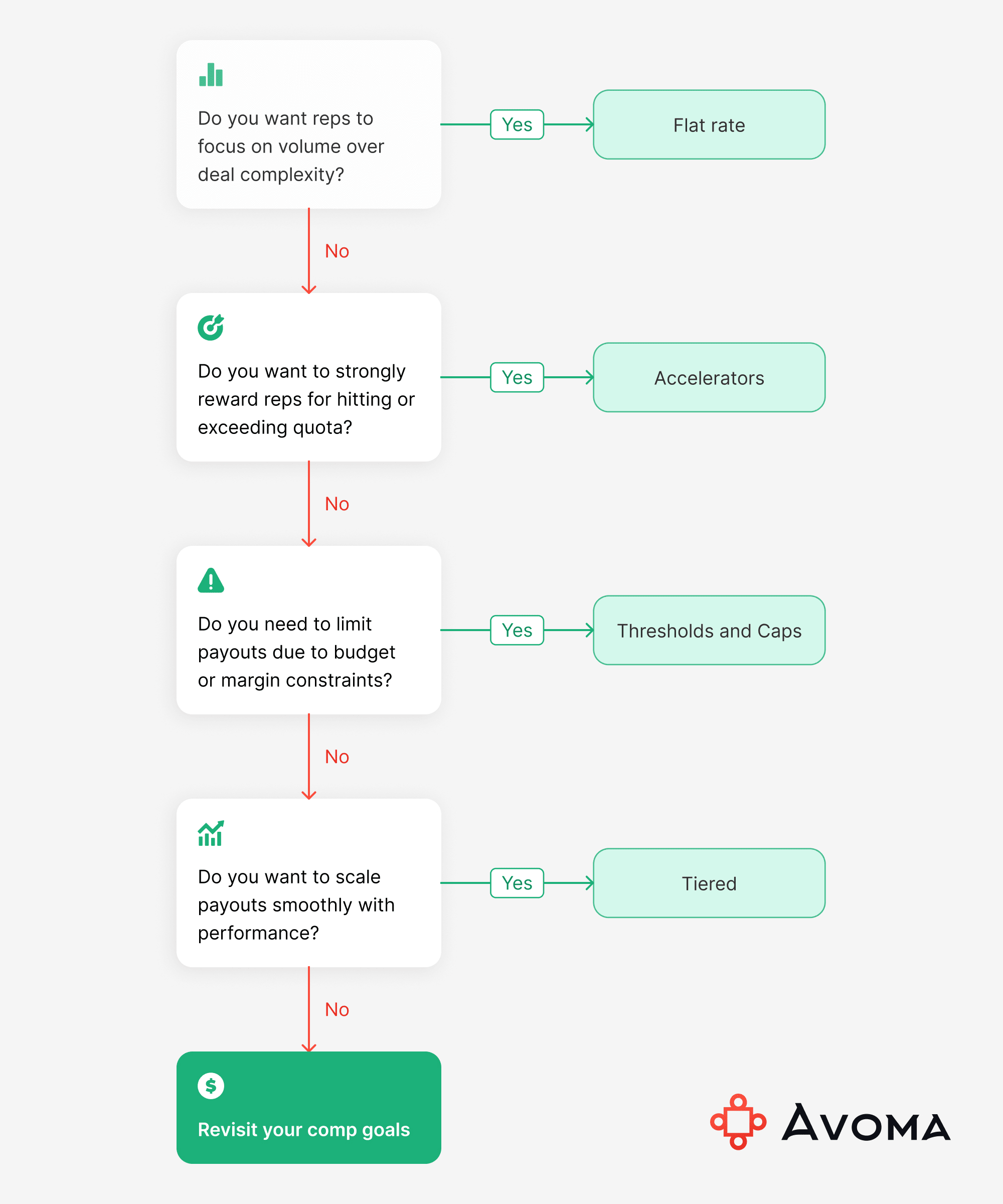Illustration comparing different sales commission structures — flat-rate, tiered, accelerators, thresholds, and caps — to help align rep incentives with company goals.