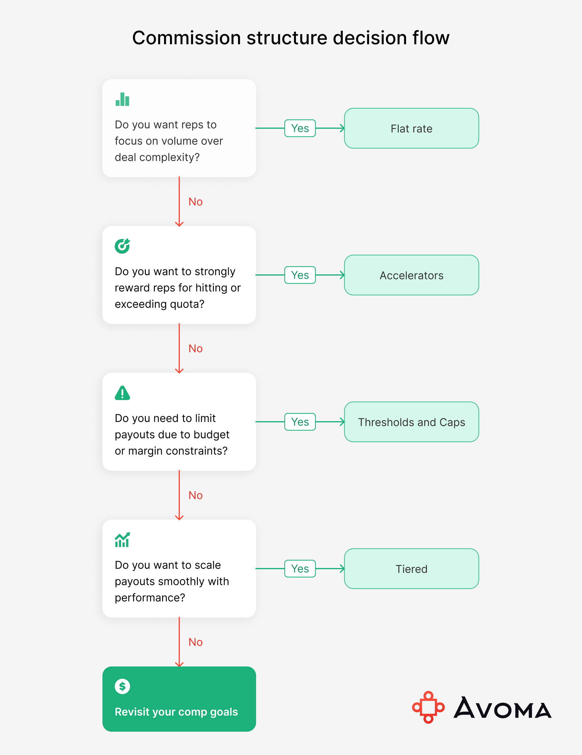 Illustration comparing different sales commission structures — flat-rate, tiered, accelerators, thresholds, and caps — to help align rep incentives with company goals.