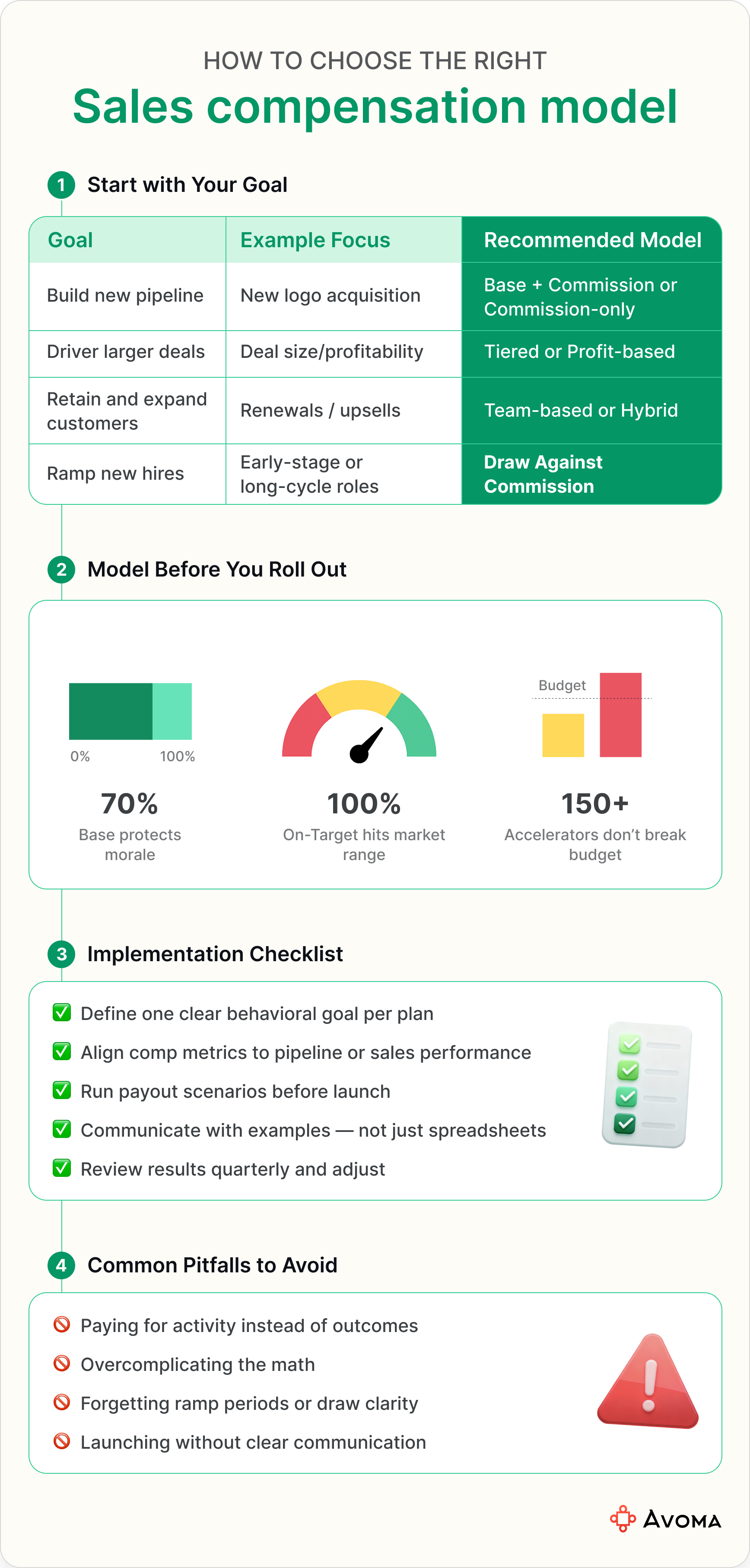 Visual guide: Choosing your sales compensation model