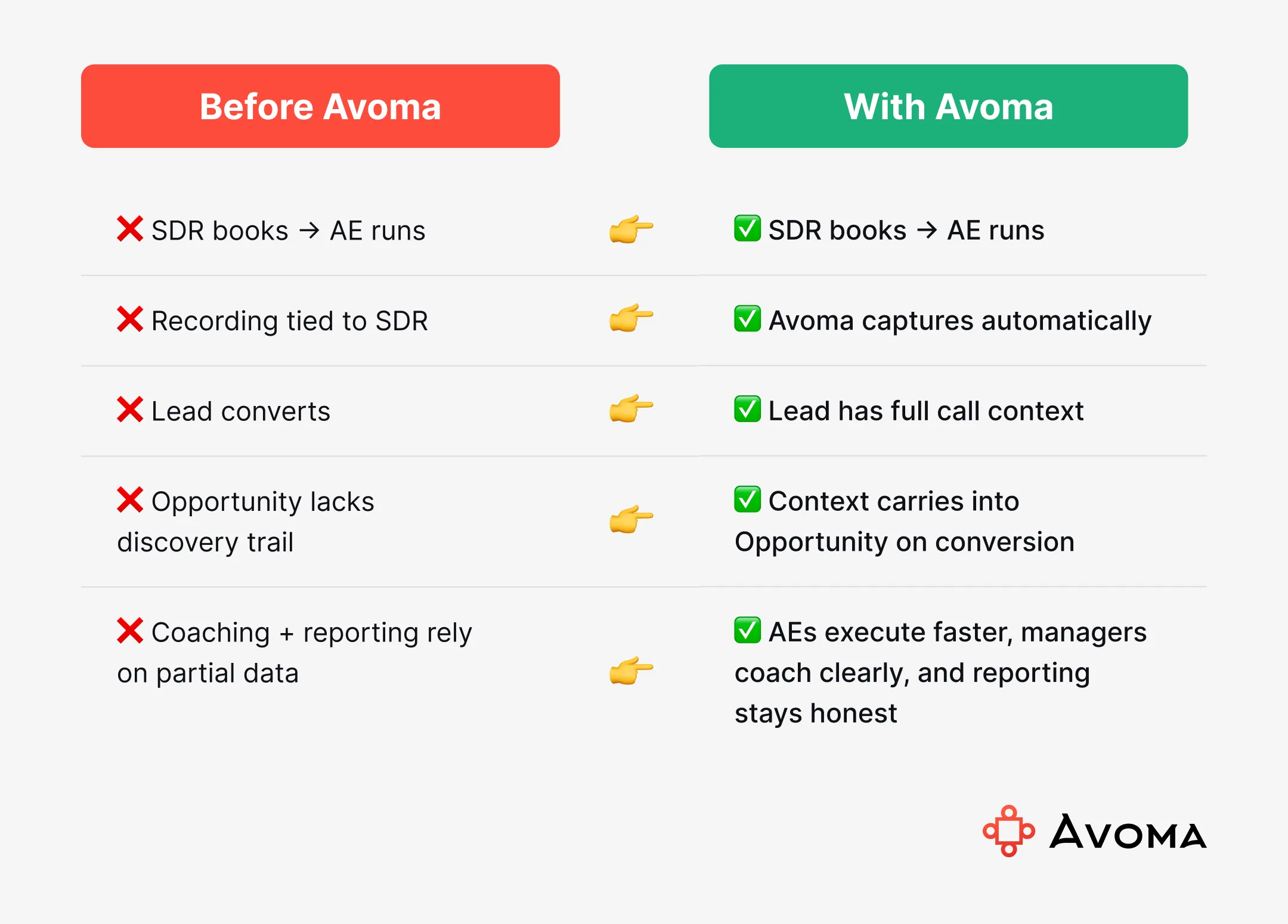 Before-and-after infographic comparing SDR to AE handoffs in Salesforce without Avoma versus with Avoma, showing missing versus continuous discovery context.