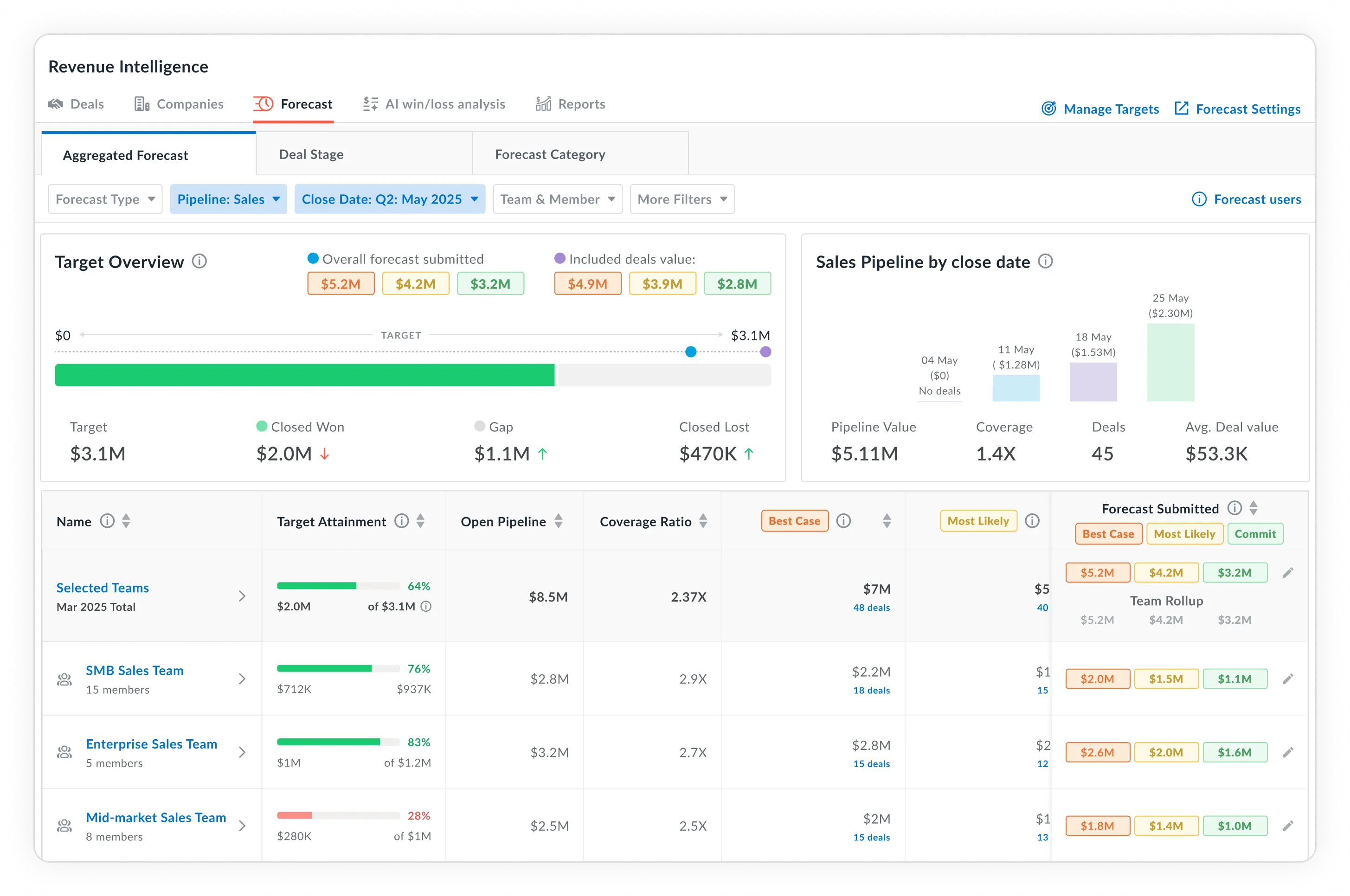 A screenshot of Avoma's sales forecasting dashboard