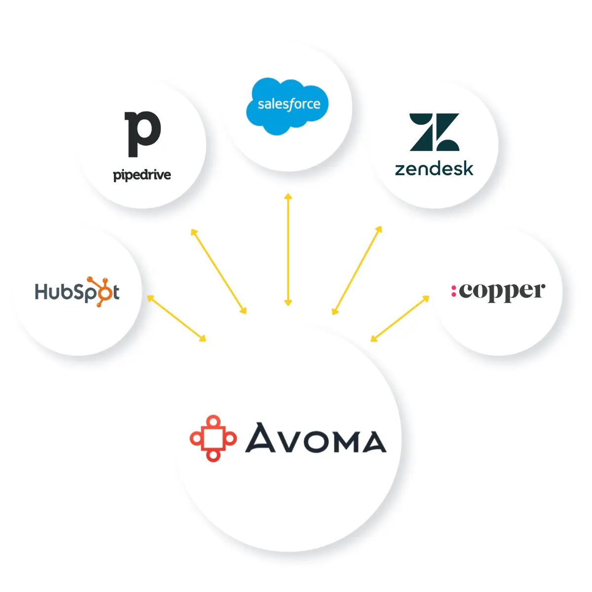Avoma Works seamlessly with your CRM