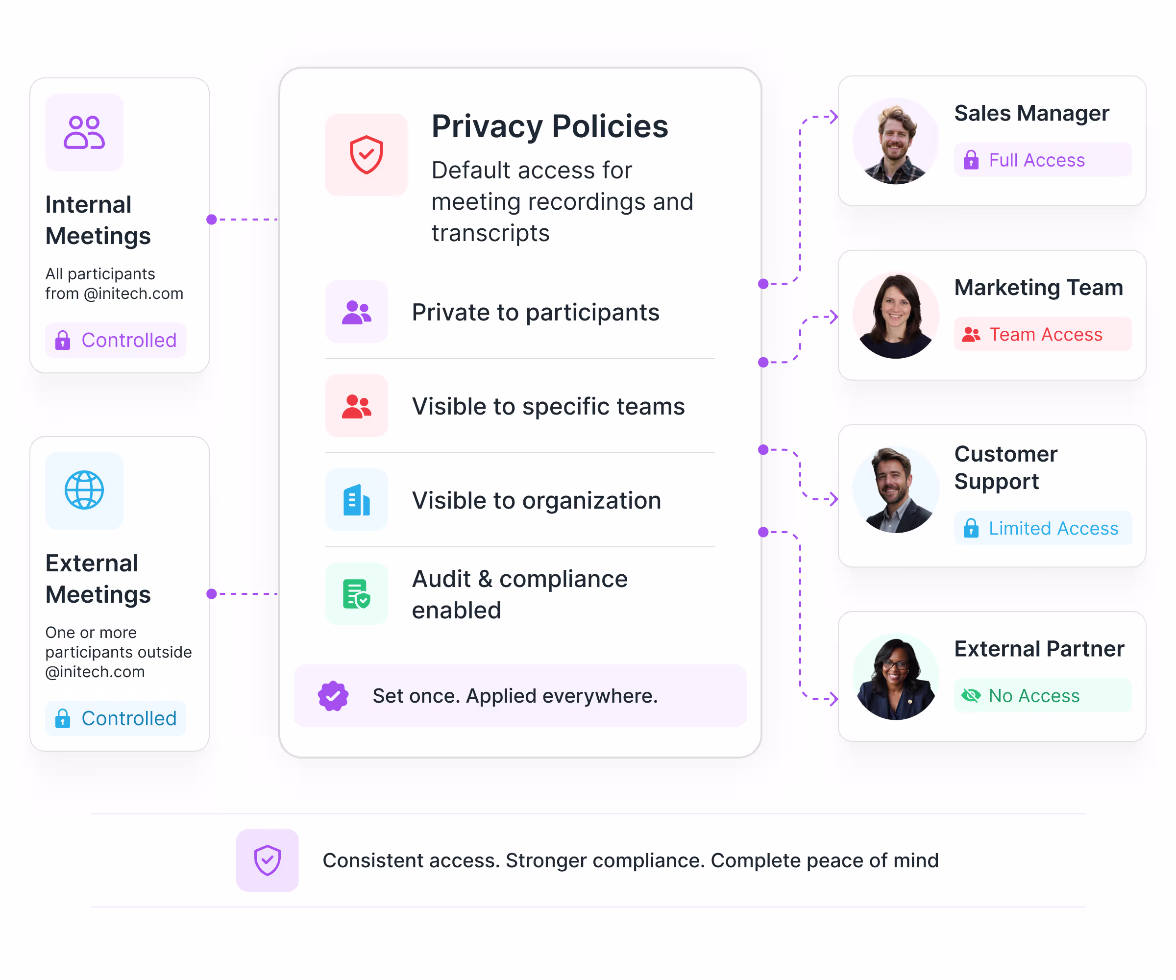 Role-based access control for meeting data